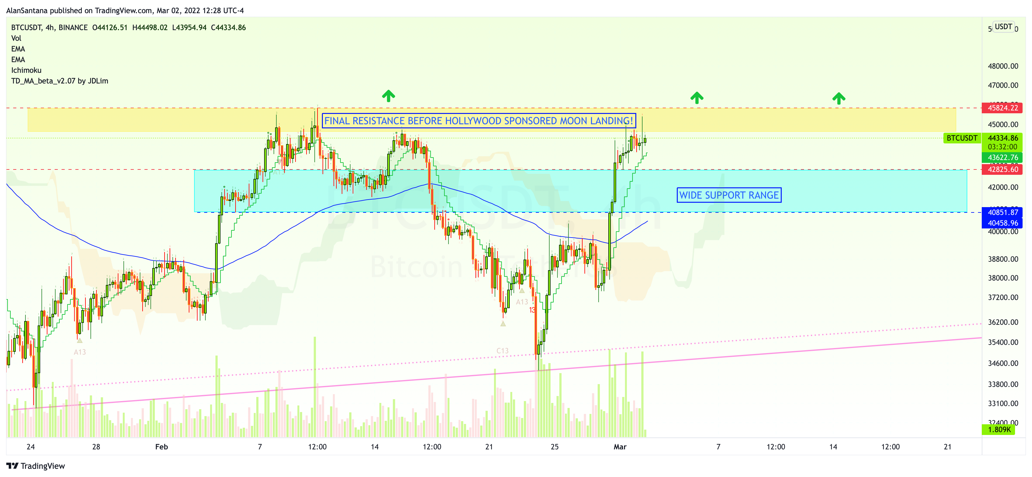 BINANCE:BTCUSDT Immagine del grafico by MasterAnanda
