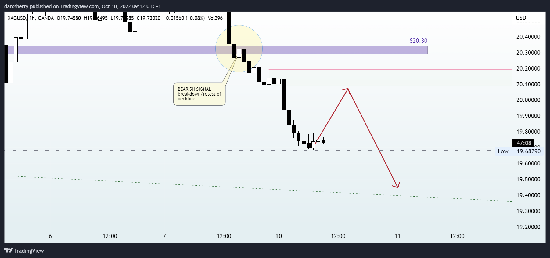 OANDA:XAGUSD Chart Image by darcsherry