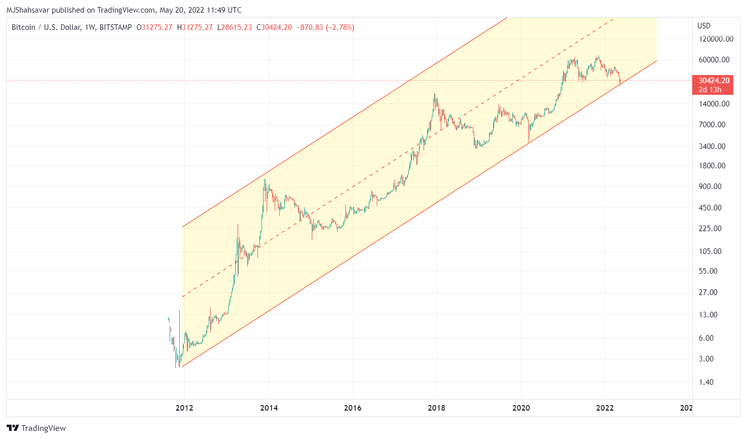 BITSTAMP:BTCUSD Chart Image by cryptoonchain