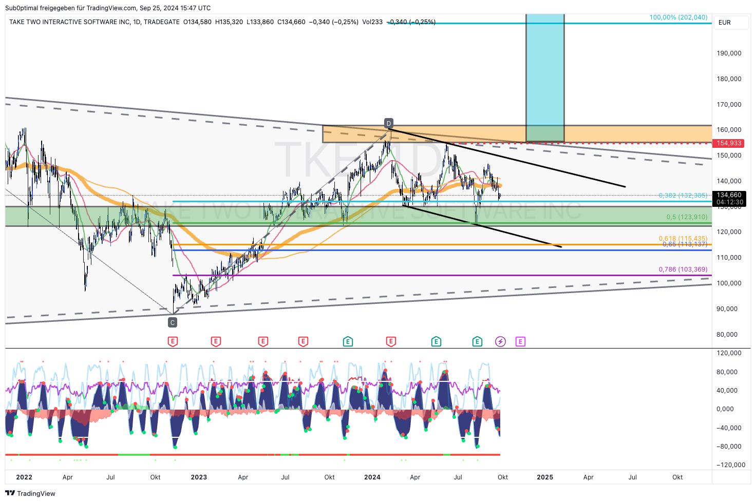 TRADEGATE:TKE Chart Image by Sub0ptimal