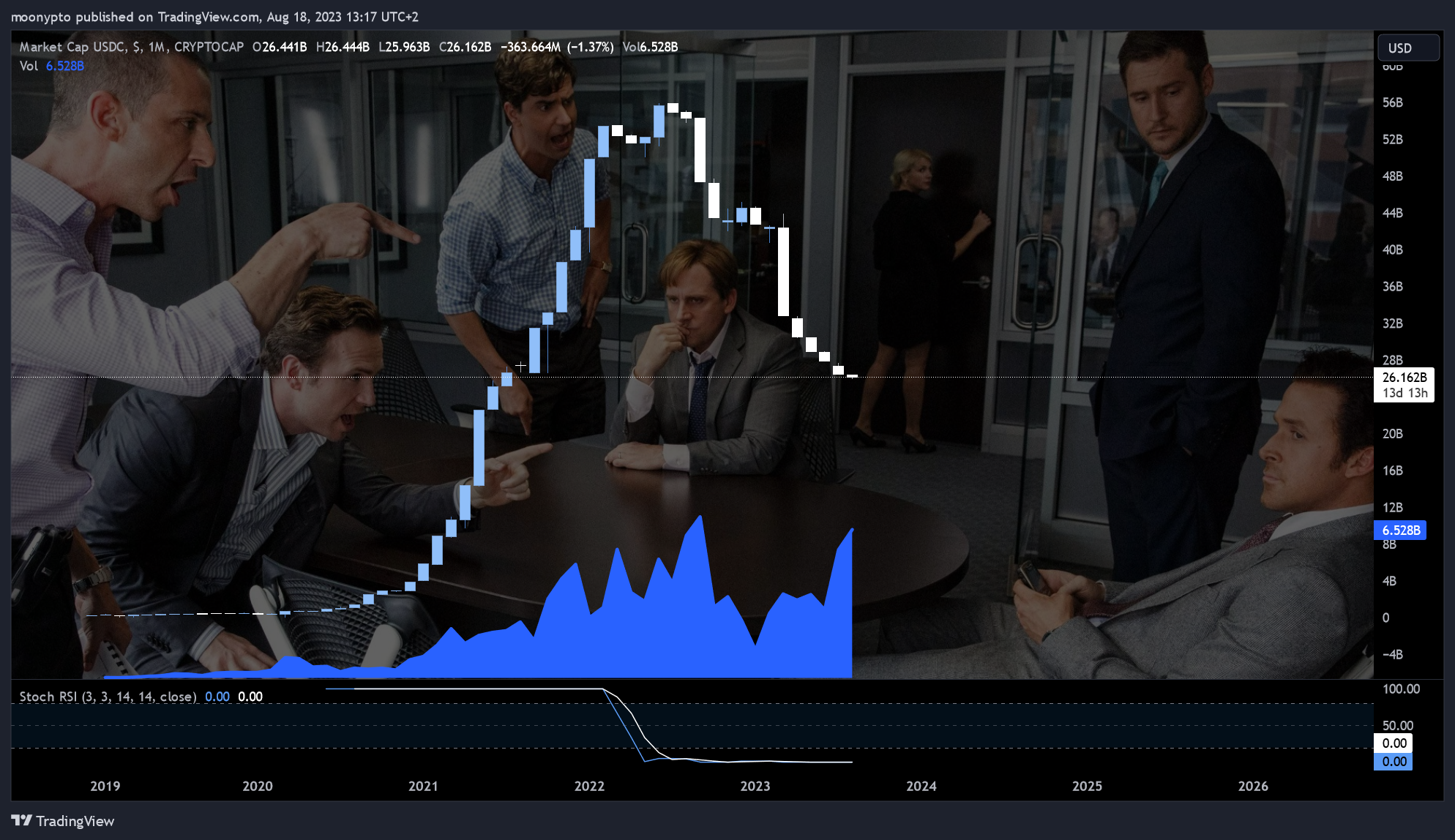 CRYPTOCAP:USDC Chart Image by moonypto