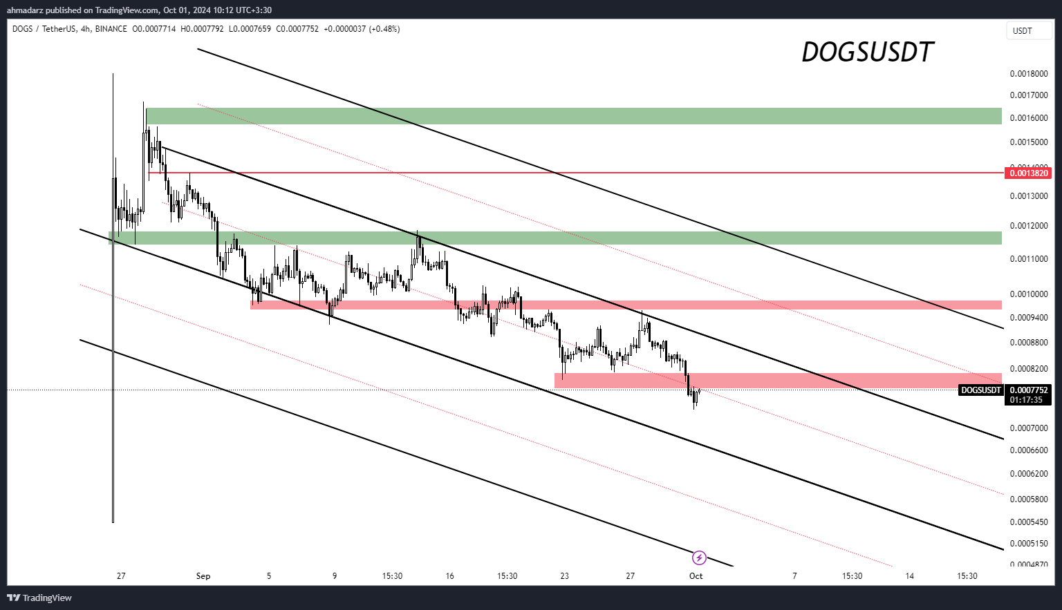 BINANCE:DOGSUSDT Chart Image by ahmadarz