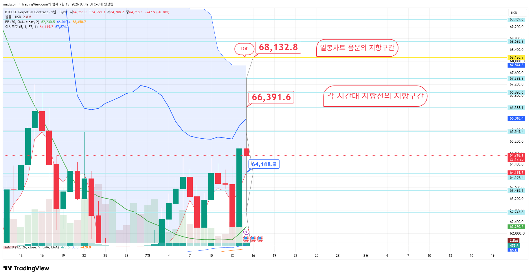 BYBIT:BTCUSD.P Chart Image by madscoin