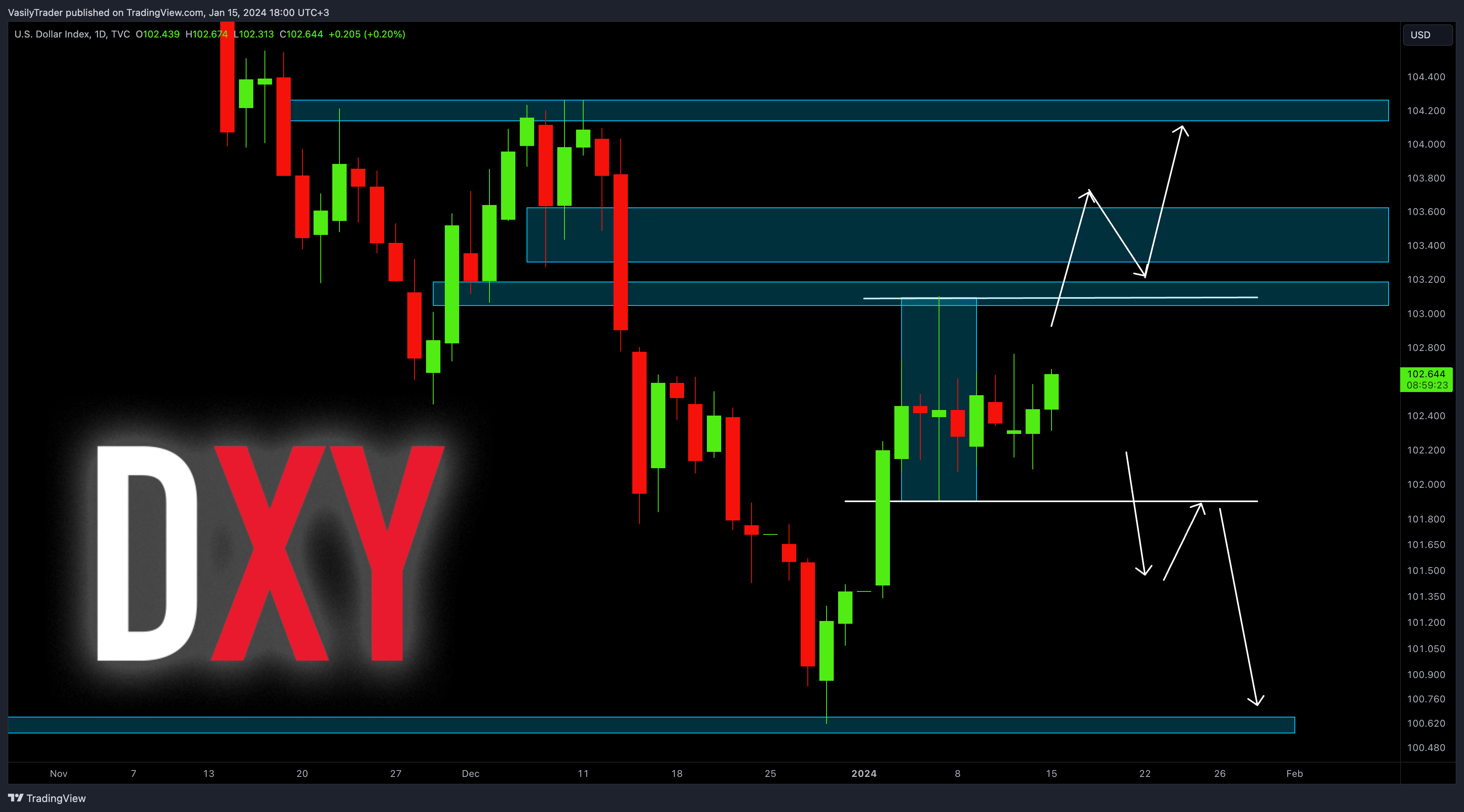 TVC:DXY 차트 이미지 - VasilyTrader 제공