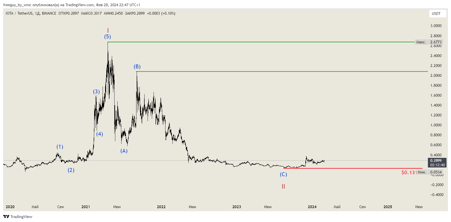 BINANCE:IOTAUSDT Chart Image by freeguy_by_wmc
