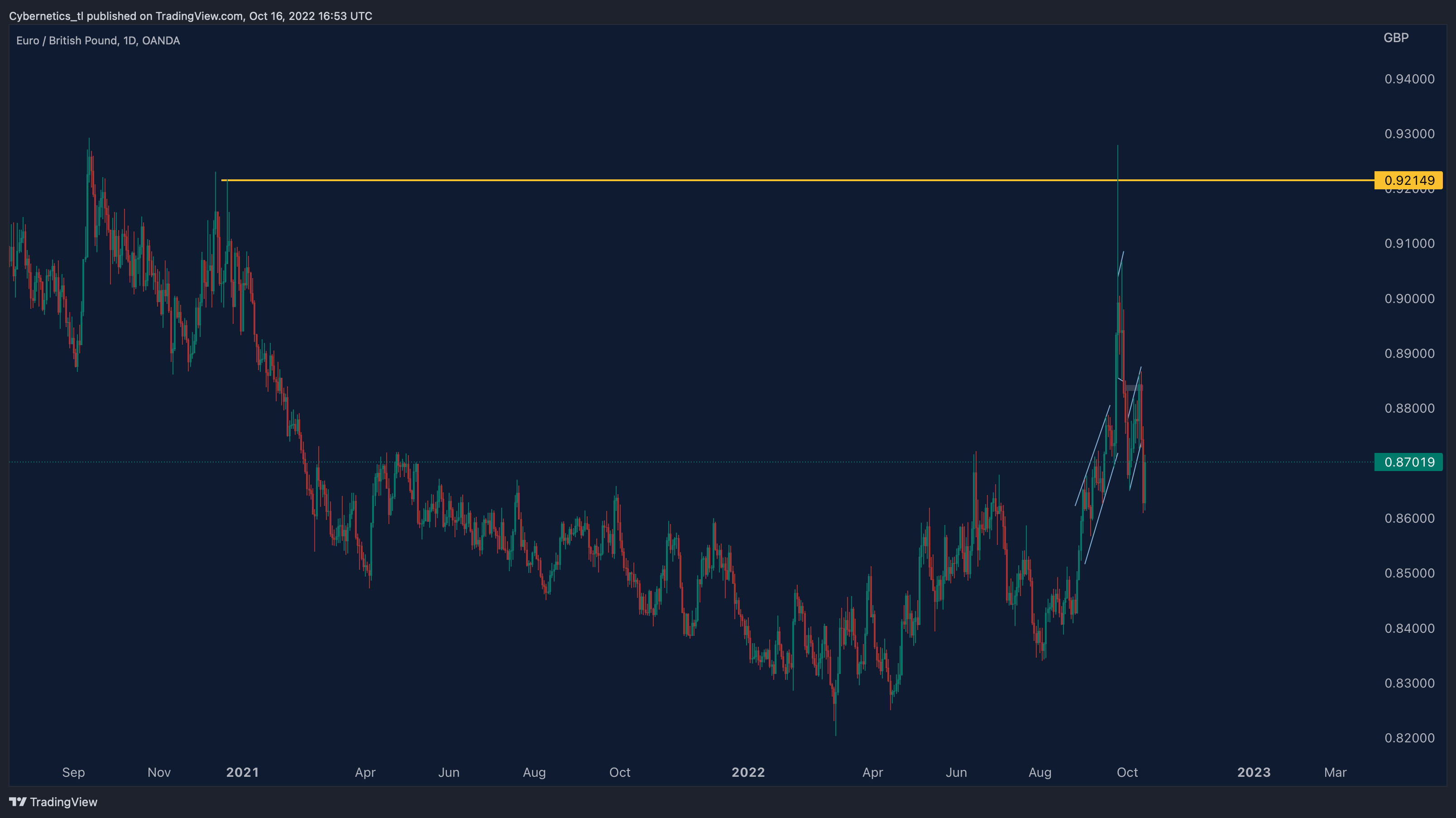 OANDA:EURGBP Chart Image by Cybernetics_tl