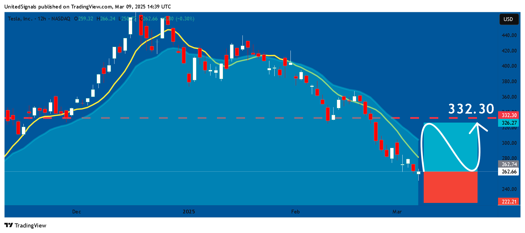 BATS:TSLA Chart Image by UnitedSignals