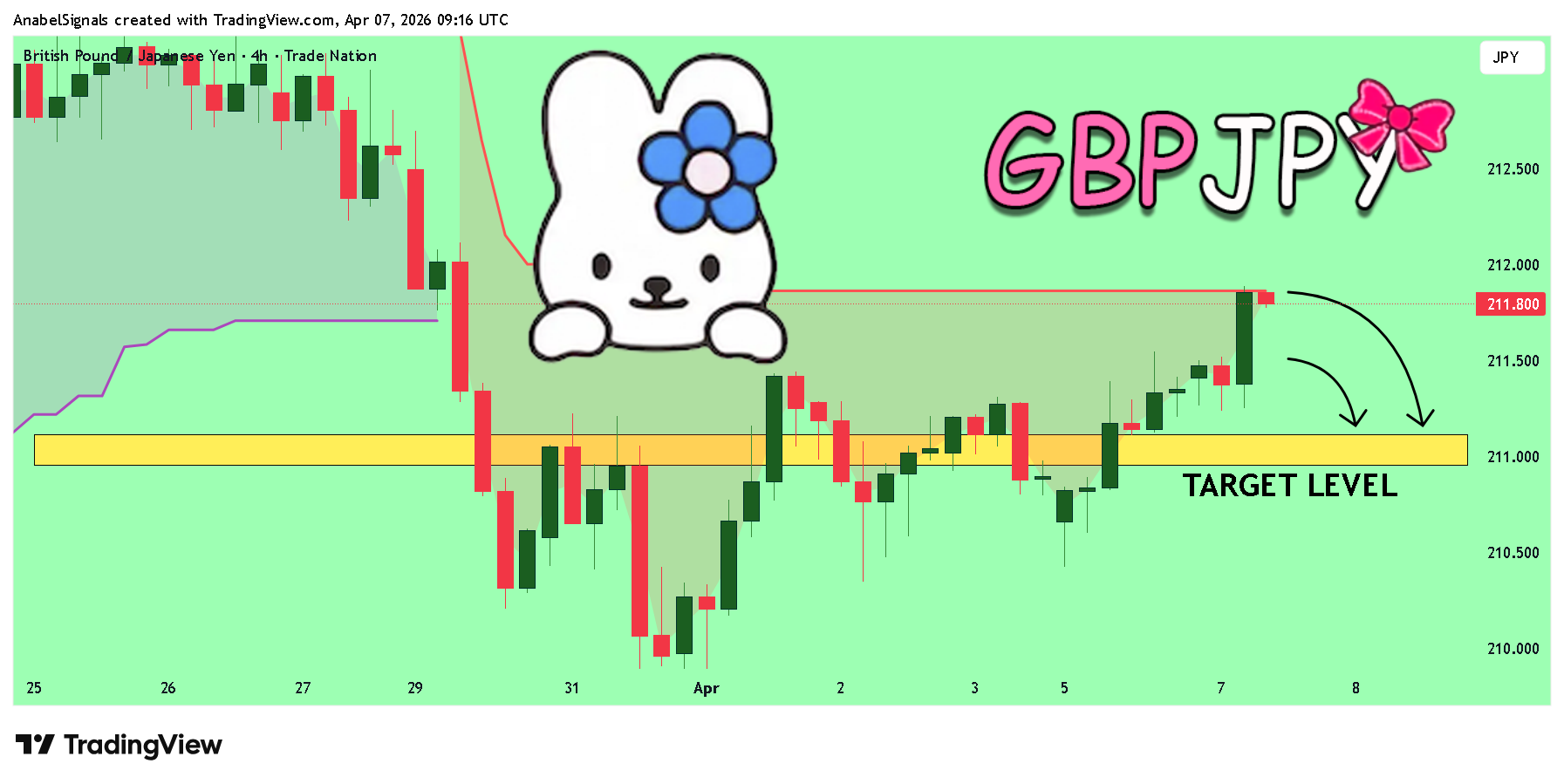 TRADENATION:GBPJPY Chart Image by AnabelSignals