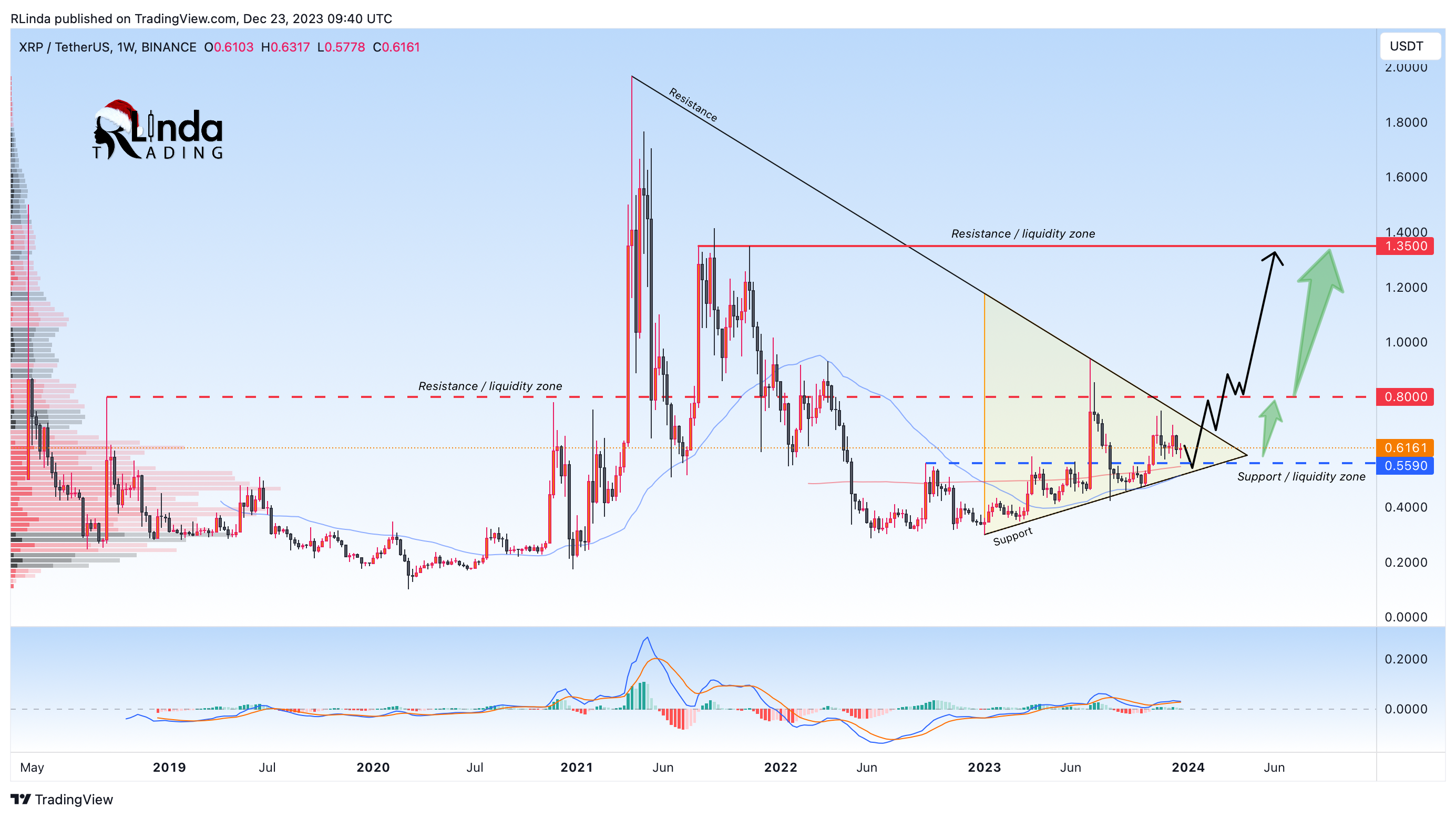 BINANCE:XRPUSDT Immagine del grafico by RLinda