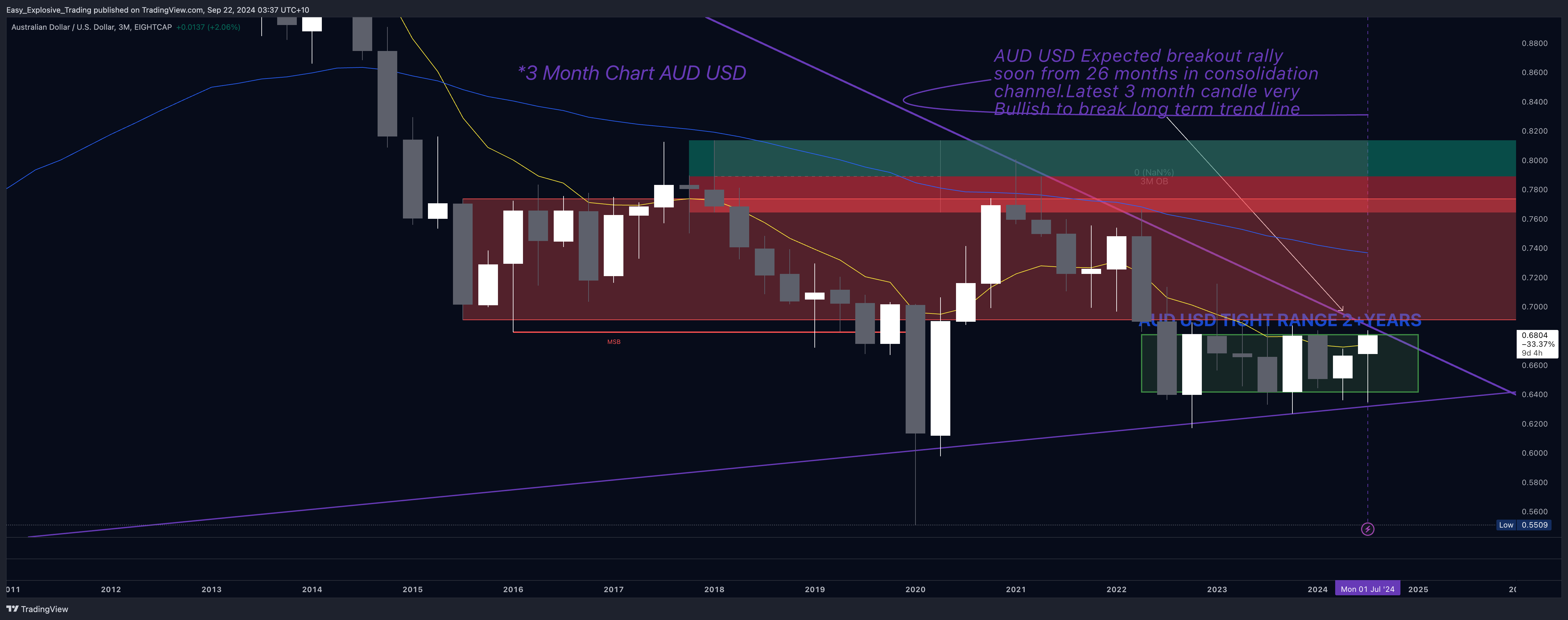 EIGHTCAP:AUDUSD 图表图片 由 Easy_Explosive_Trading 提供