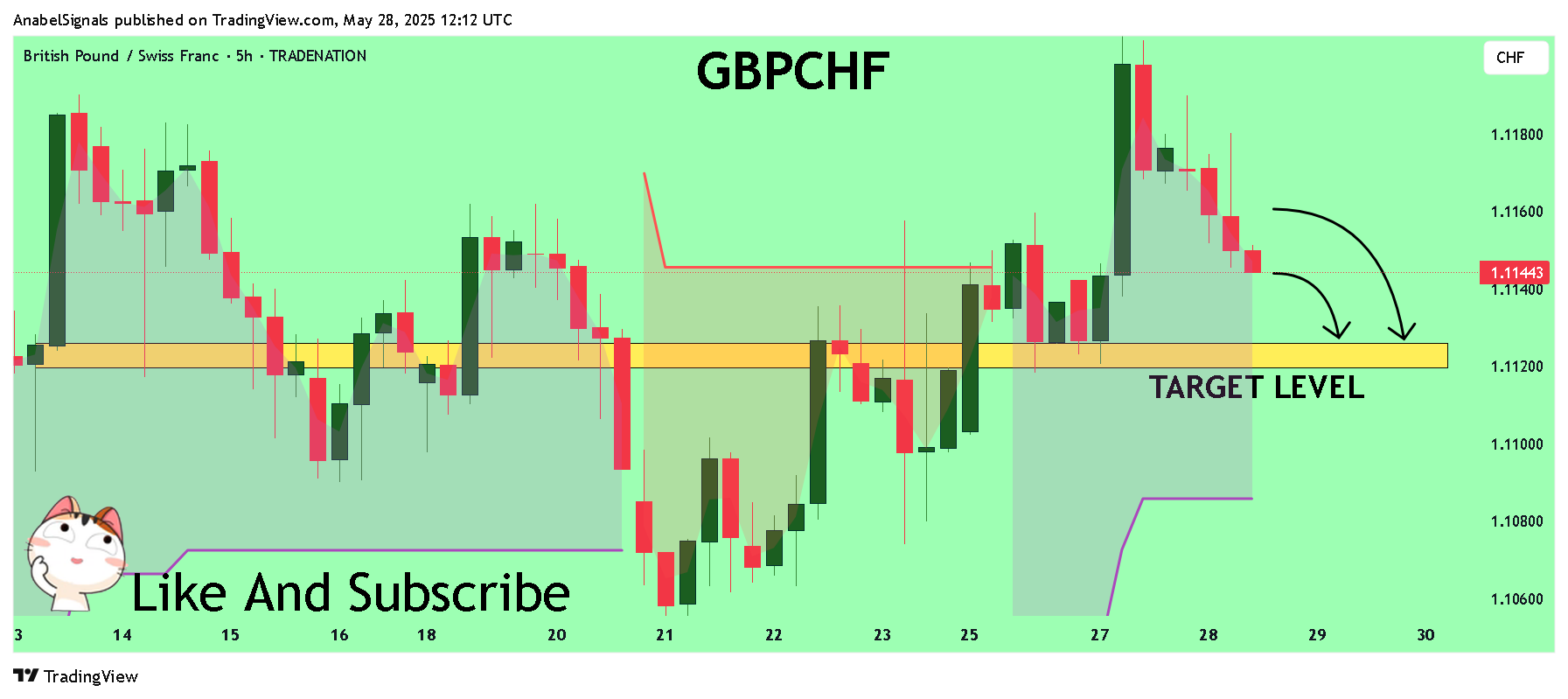TRADENATION:GBPCHF Chart Image by AnabelSignals