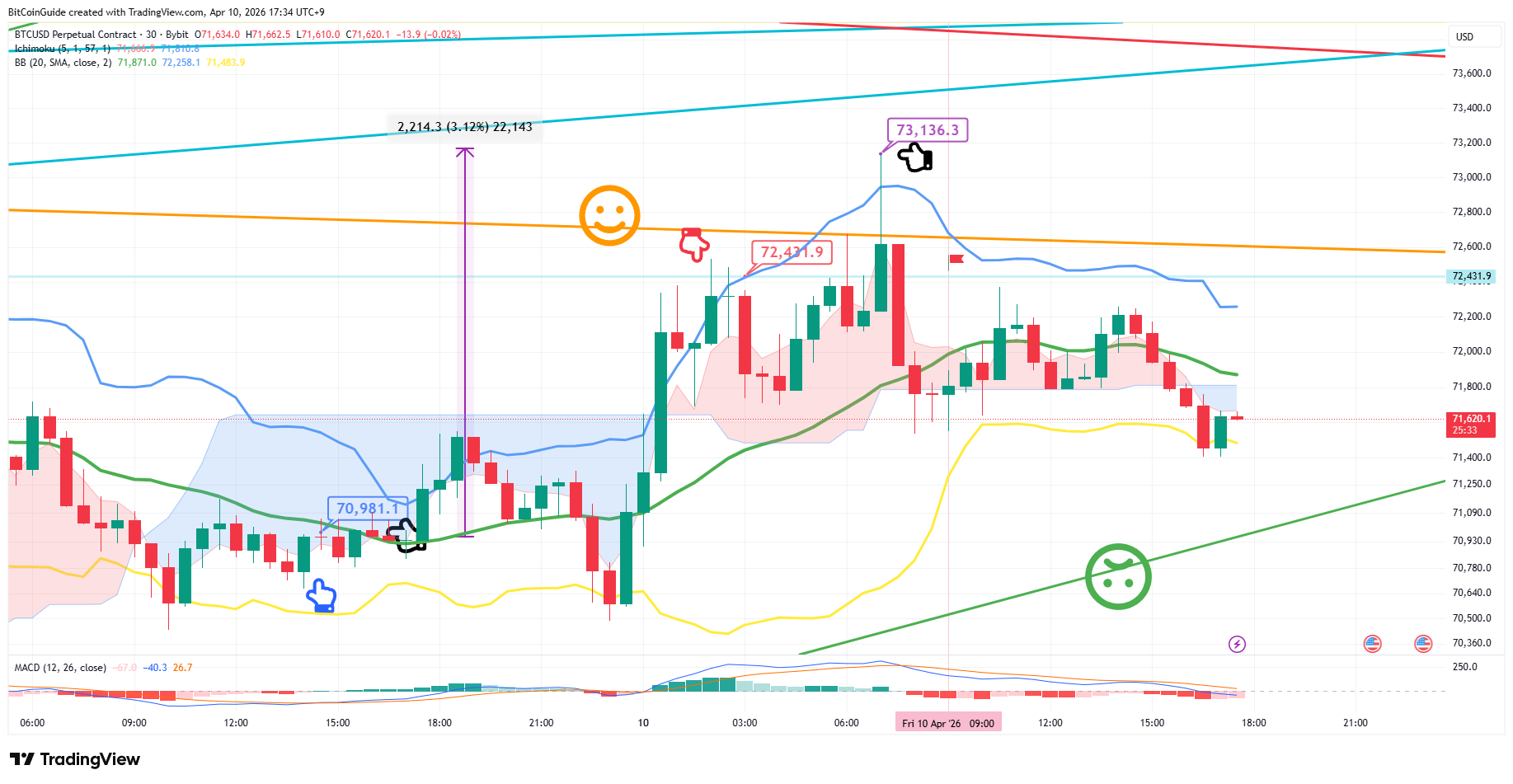 BYBIT:BTCUSD.P Chart Image by BitCoinGuide