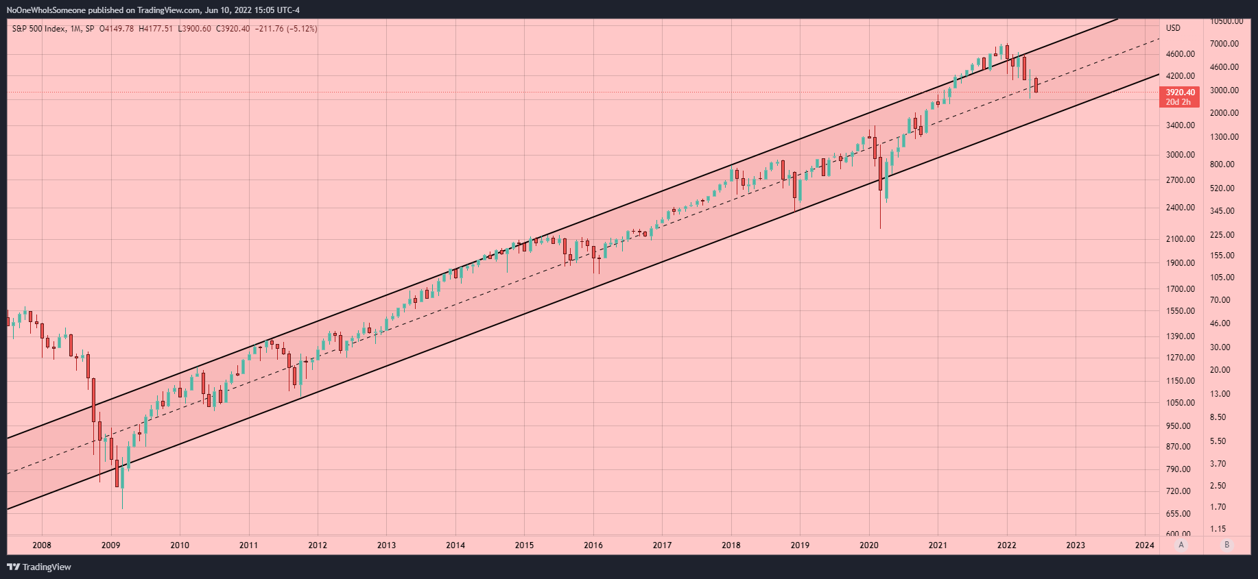 SP:SPX Chart Image by NoOneWhoIsSomeone