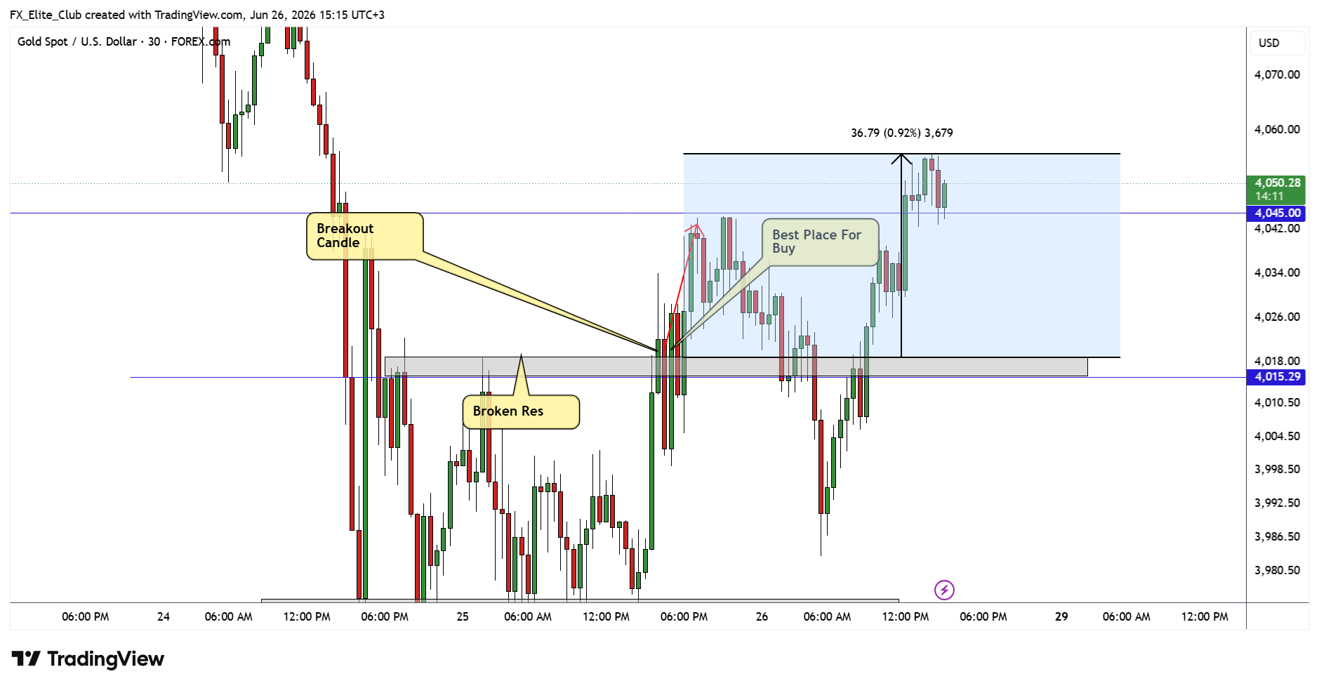 FOREXCOM:XAUUSD Chart Image by FX_Elite_Club