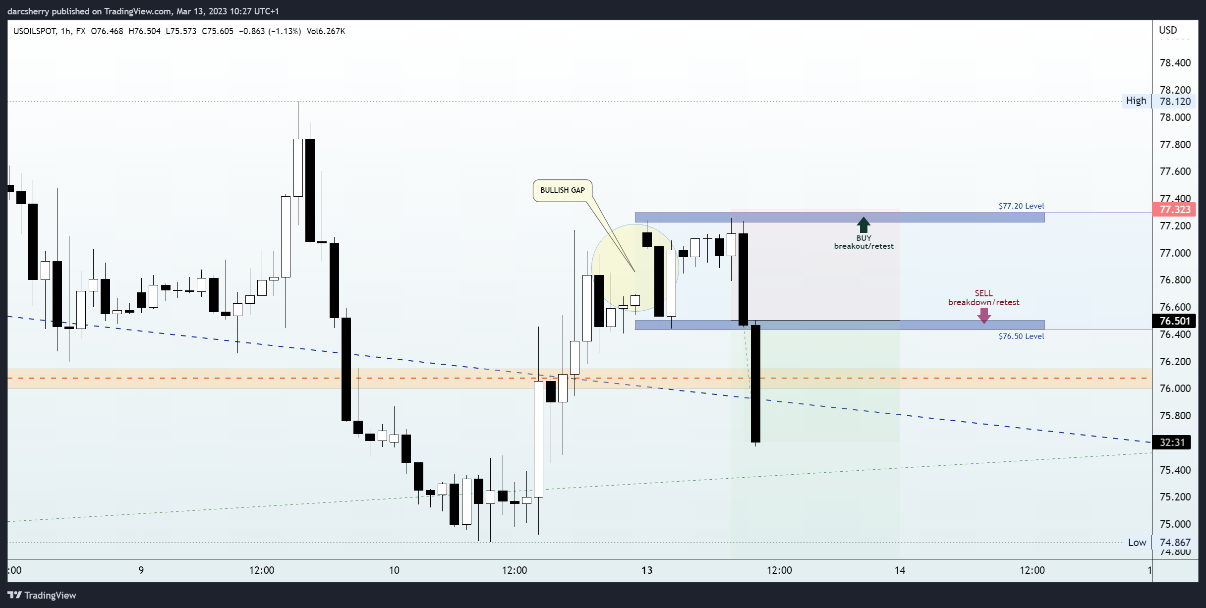 FX:USOILSPOT Chart Image by darcsherry