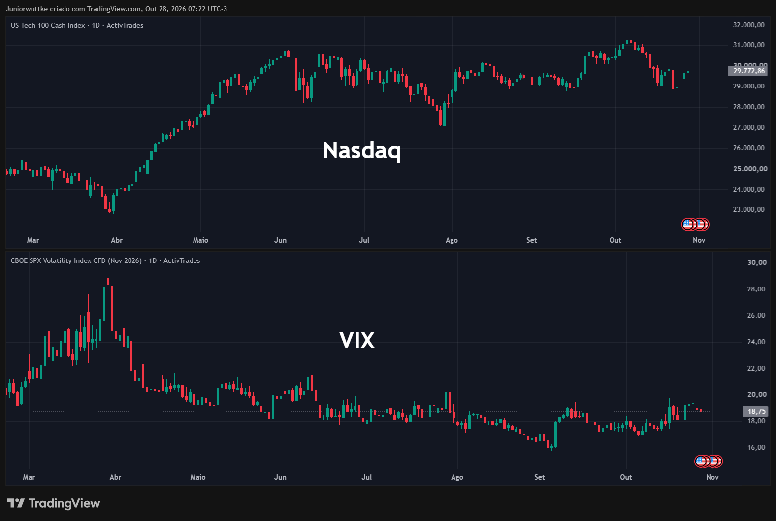 ACTIVTRADES:USAVIXX2026 Chart Image by Juniorwuttke