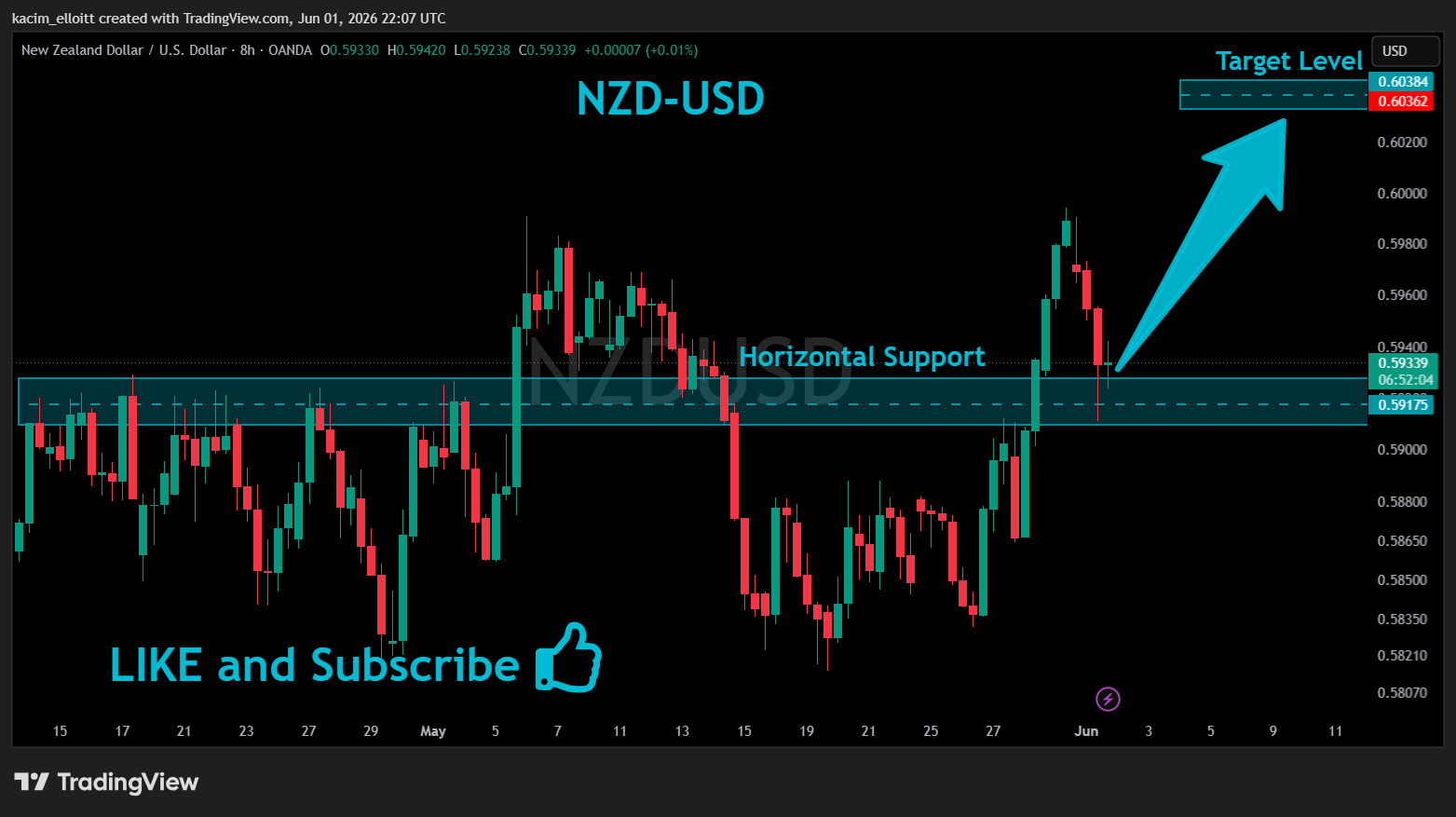 OANDA:NZDUSD Chart Image by kacim_elloitt
