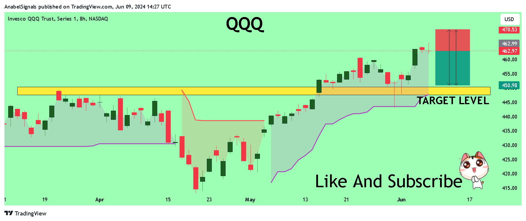 BATS:QQQ Chart Image by AnabelSignals