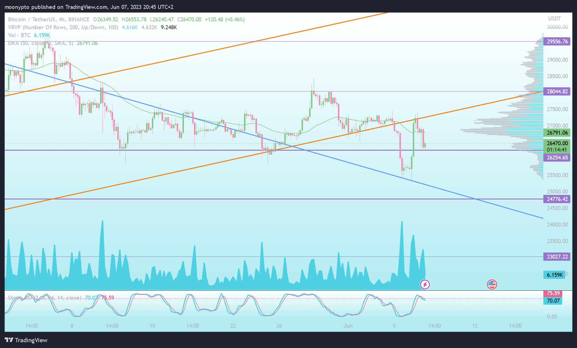 BINANCE:BTCUSDT 图表图片 由 moonypto 提供