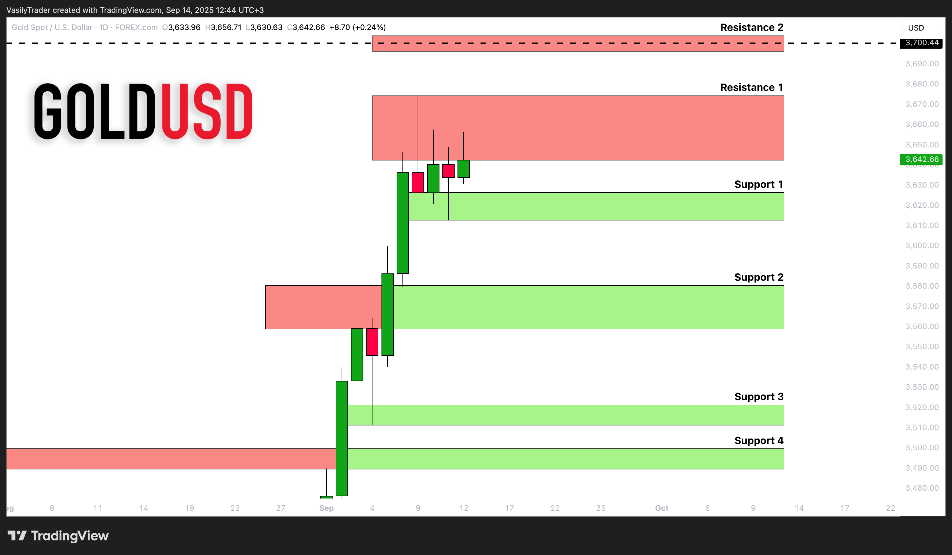 VasilyTrader tarafından FOREXCOM:XAUUSD Grafik Görseli