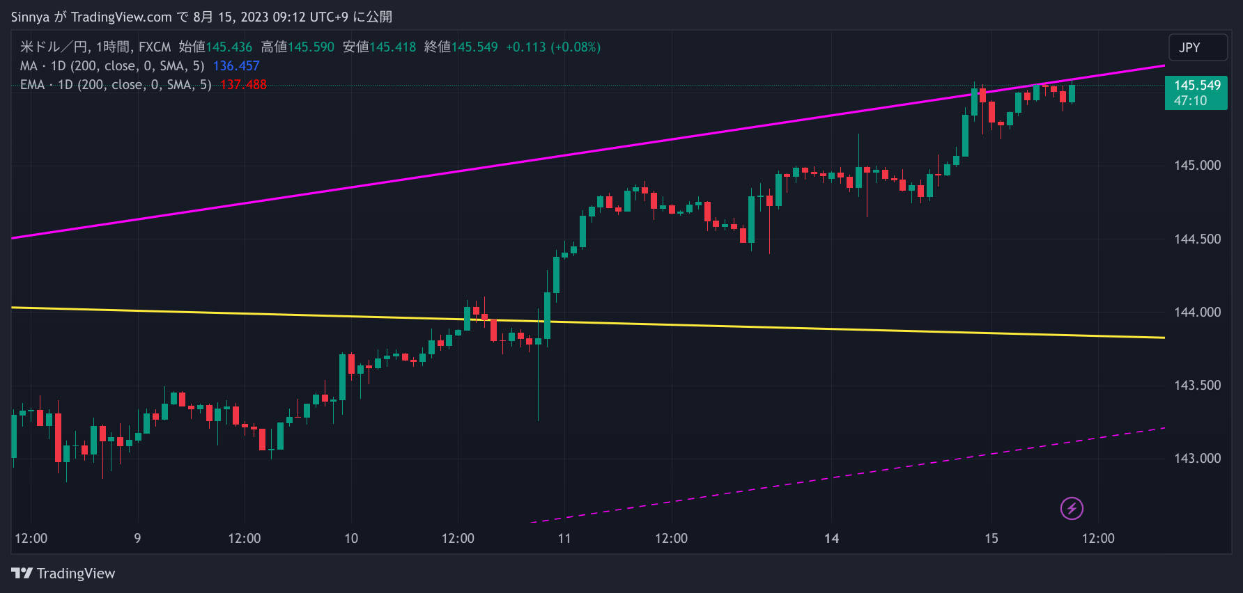 FX:USDJPY Chart Image by Sinnya