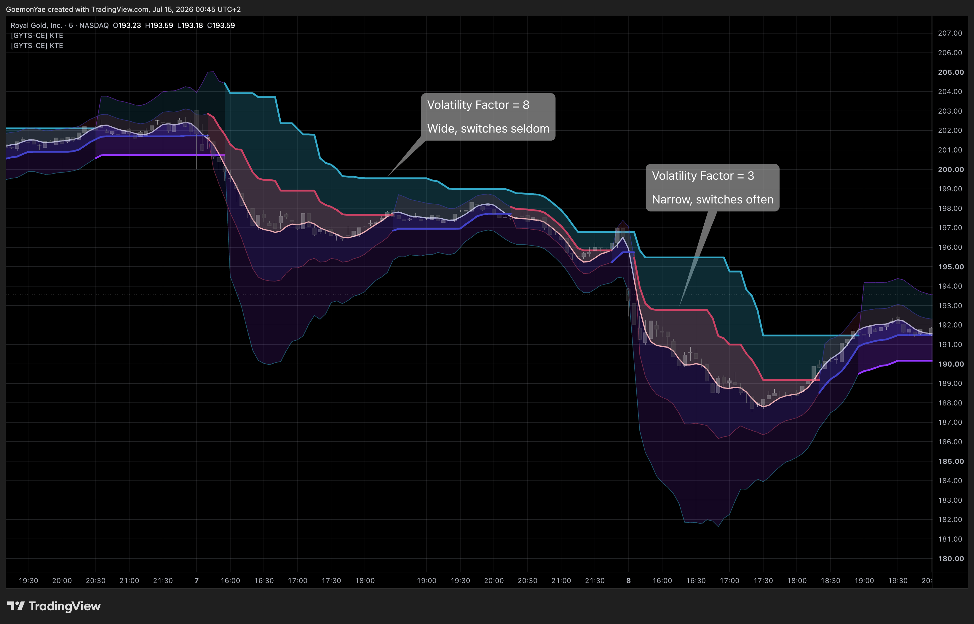 BATS:RGLD Chart Image by GoemonYae