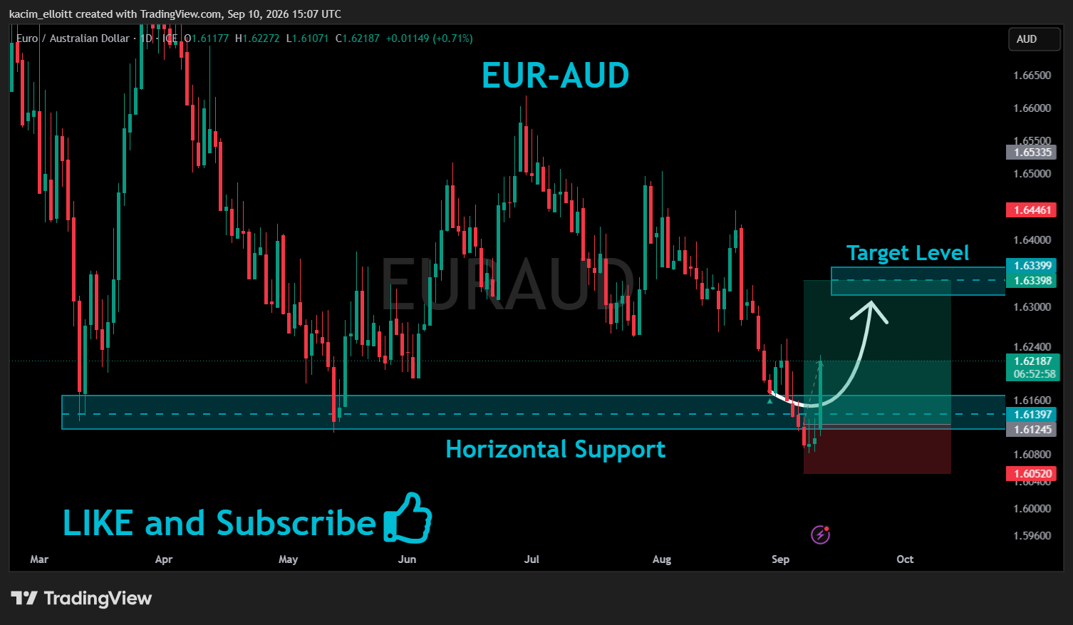FX_IDC:EURAUD Chart Image by kacim_elloitt