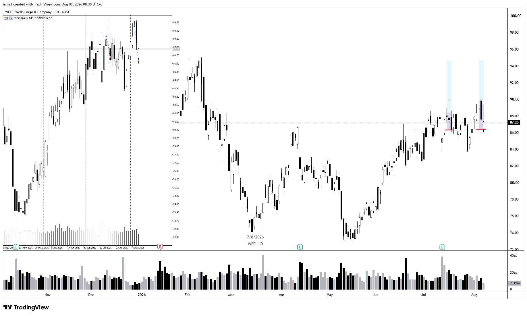 BATS:WFC Chart Image by iam23