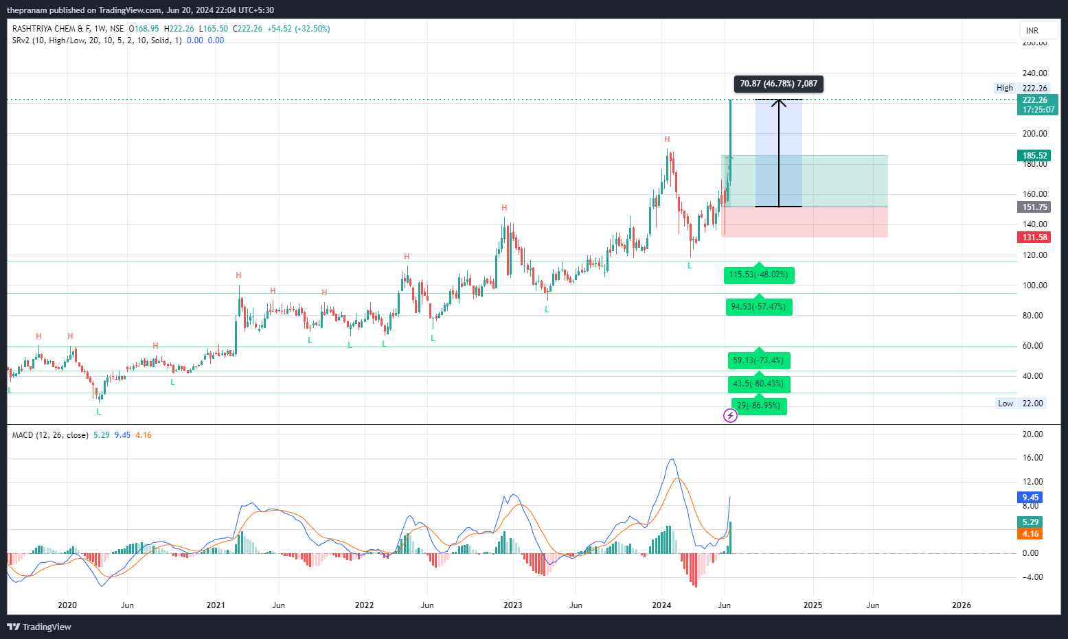 NSE:RCF Chart Image by thepranam