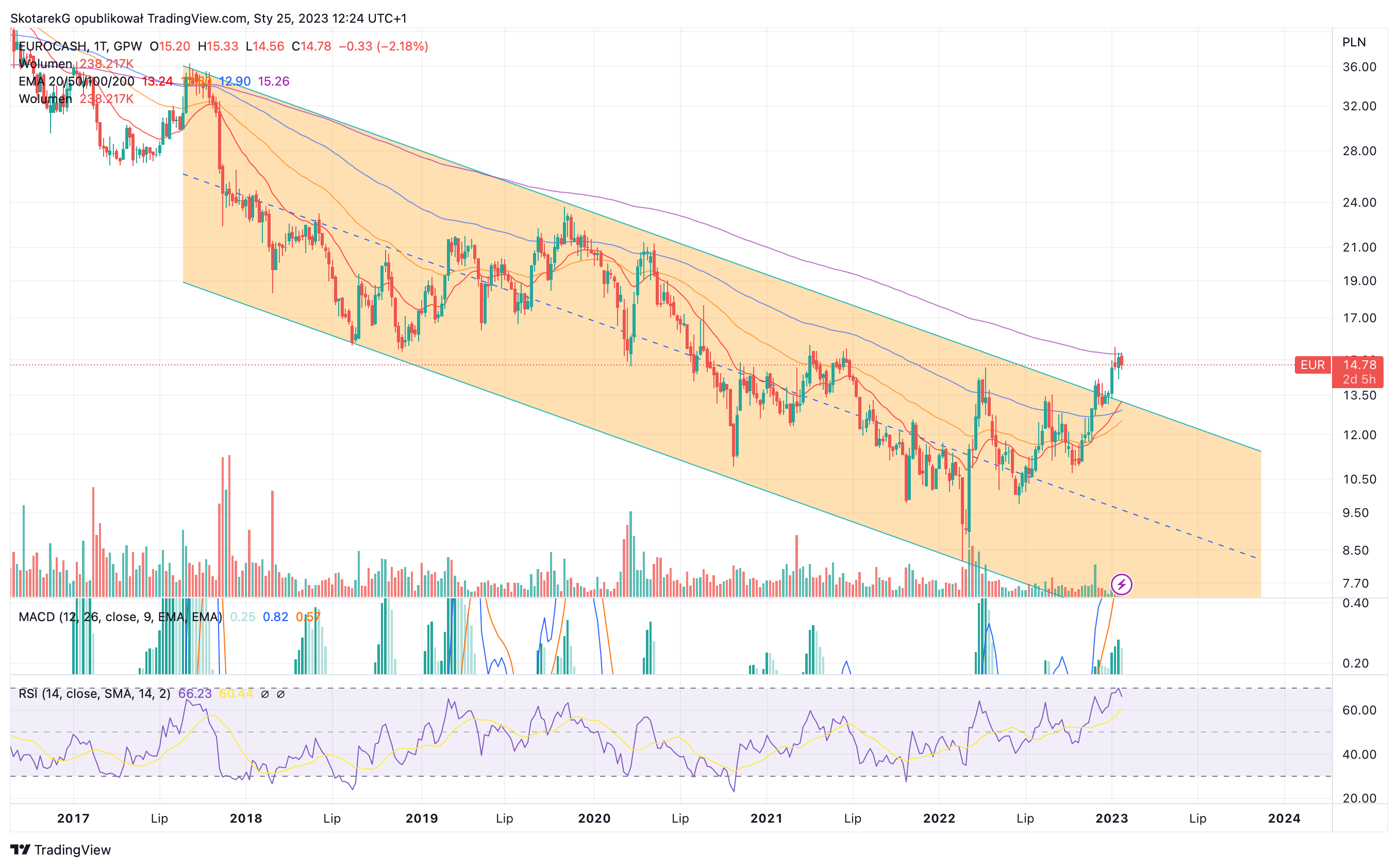 GPW:EUR Chart Image by SkotarekG