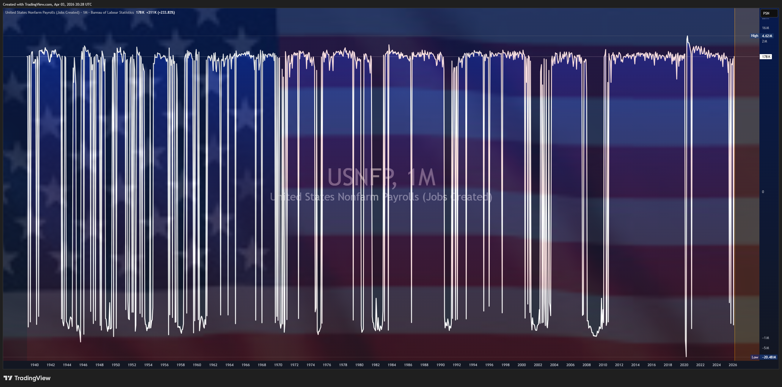 ECONOMICS:USNFP Chart Image by Mr_J__fx