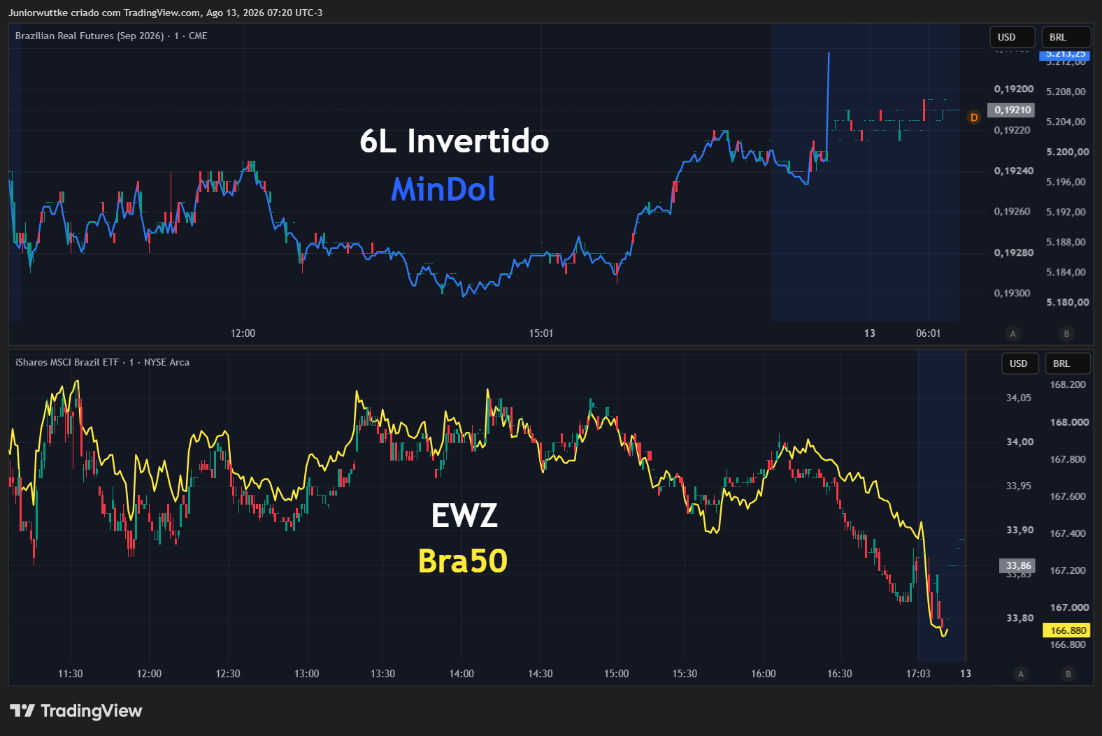BATS:EWZ Chart Image by Juniorwuttke
