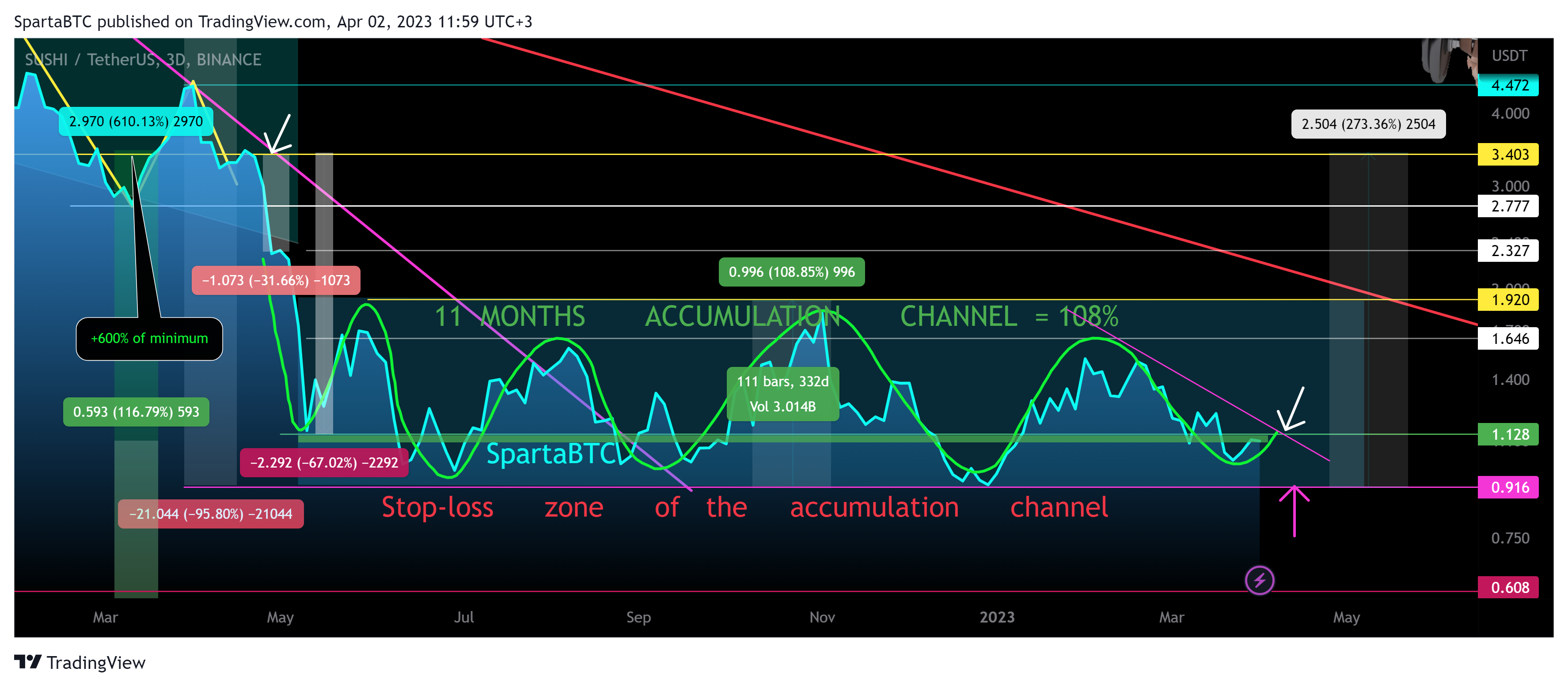BINANCE:SUSHIUSDT Chart Image by SpartaBTC
