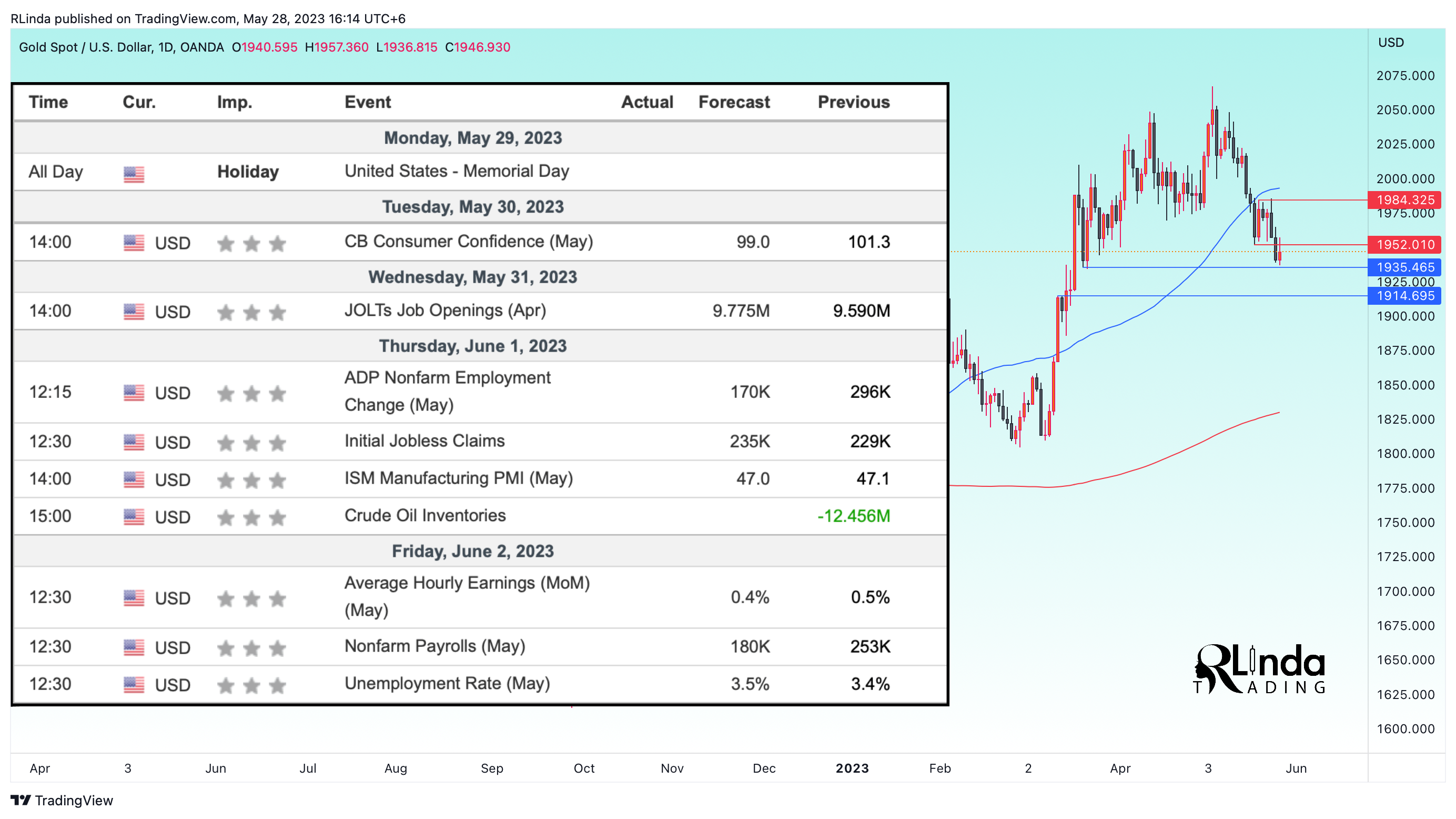 OANDA:XAUUSD Chart Image by RLinda