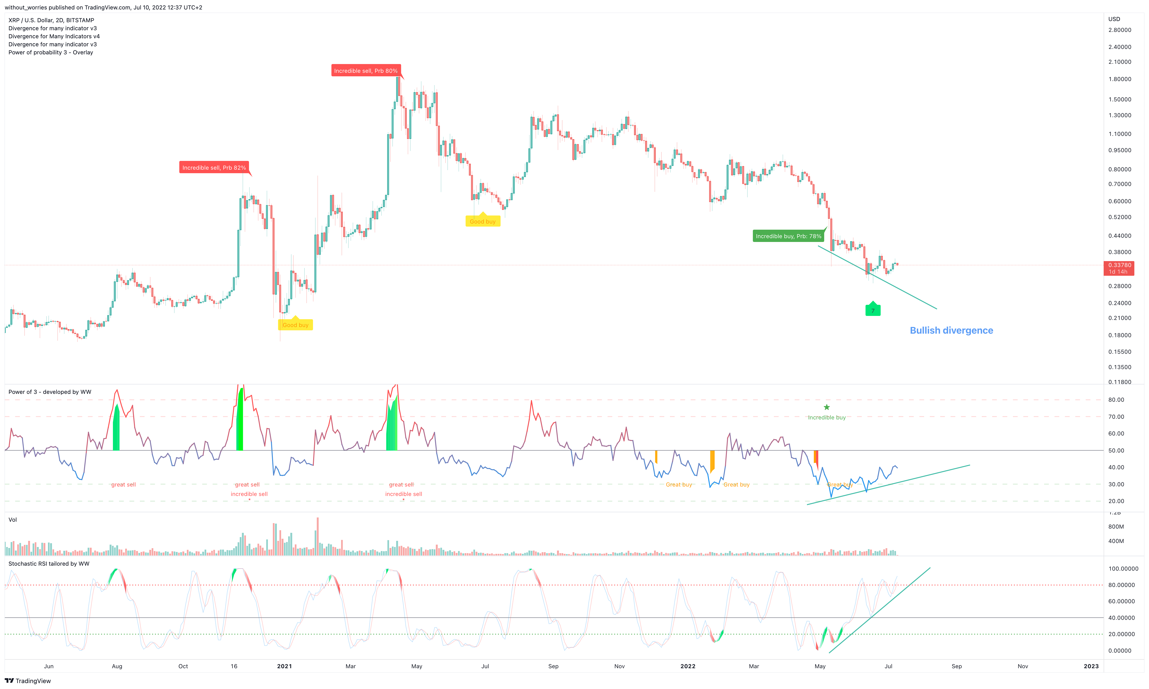 BITSTAMP:XRPUSD 차트 이미지 - without_worries 제공