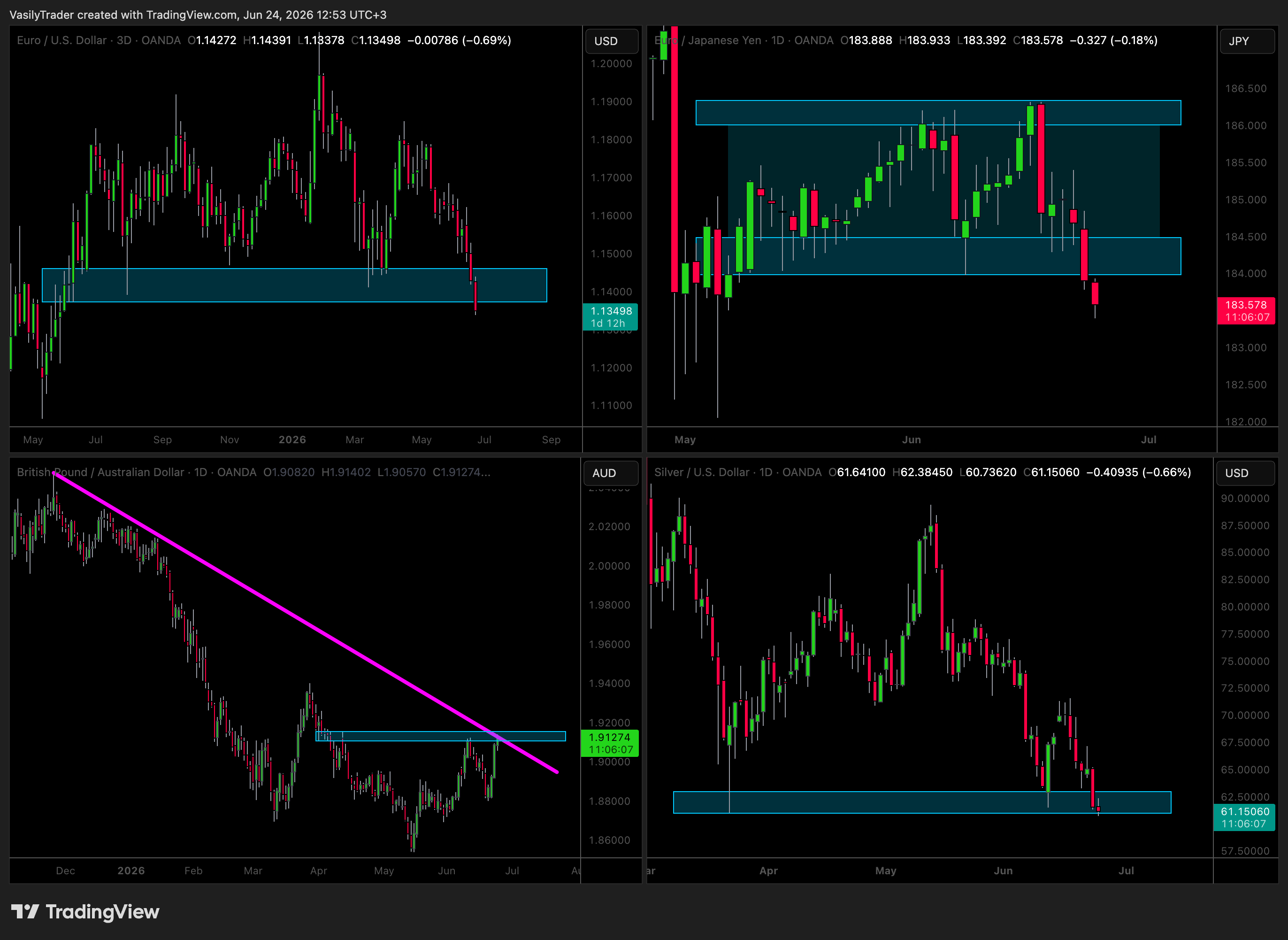 OANDA:EURUSD Chart Image by VasilyTrader