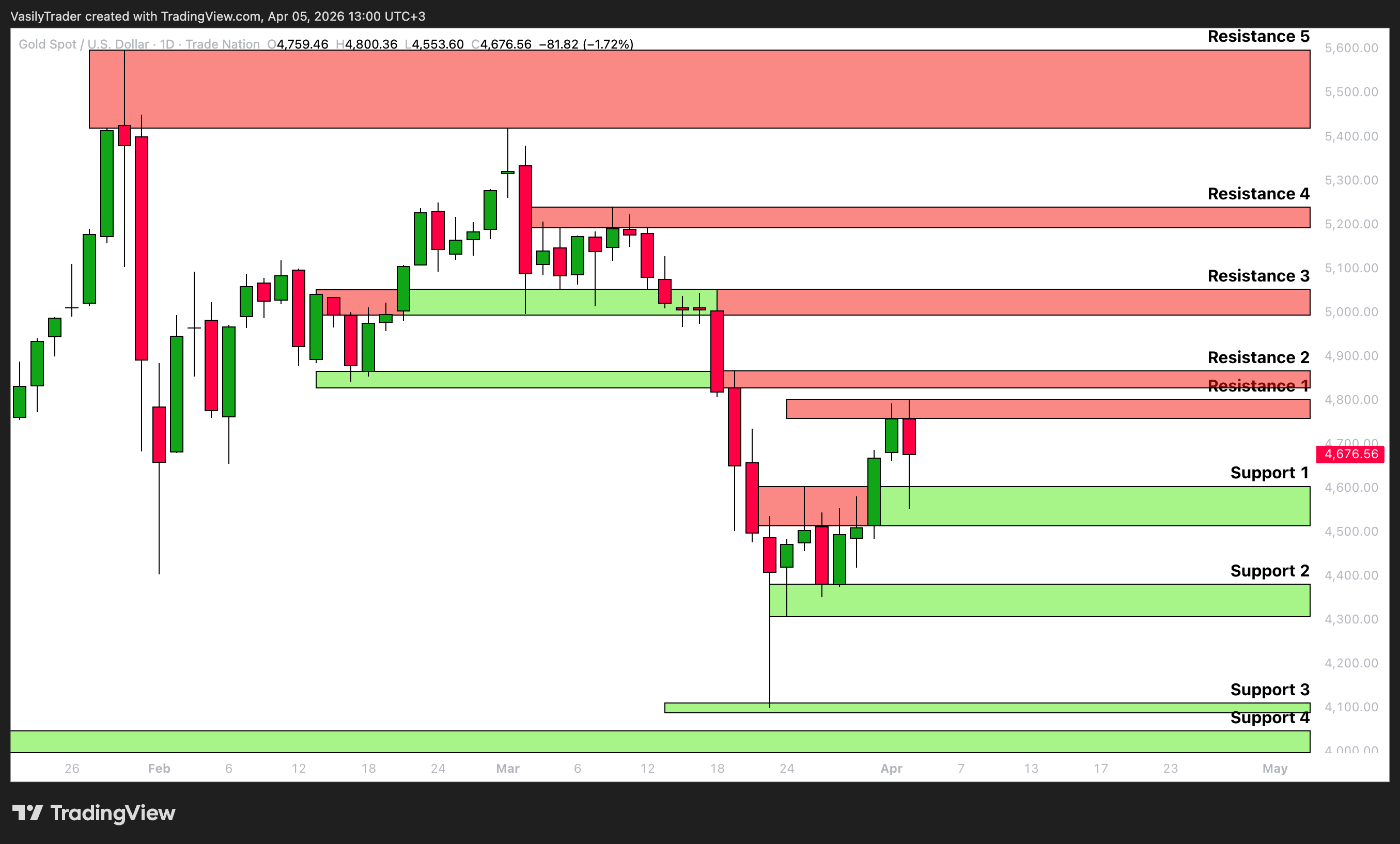 TRADENATION:XAUUSD Chart Image by VasilyTrader
