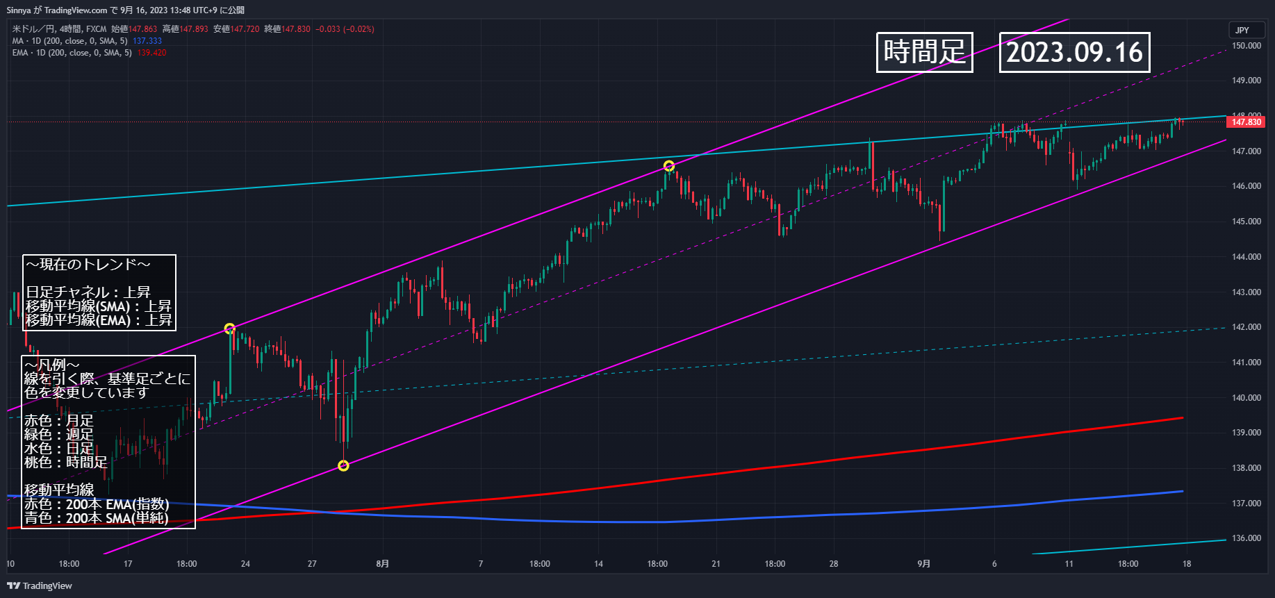 FX:USDJPY Chart Image by Sinnya