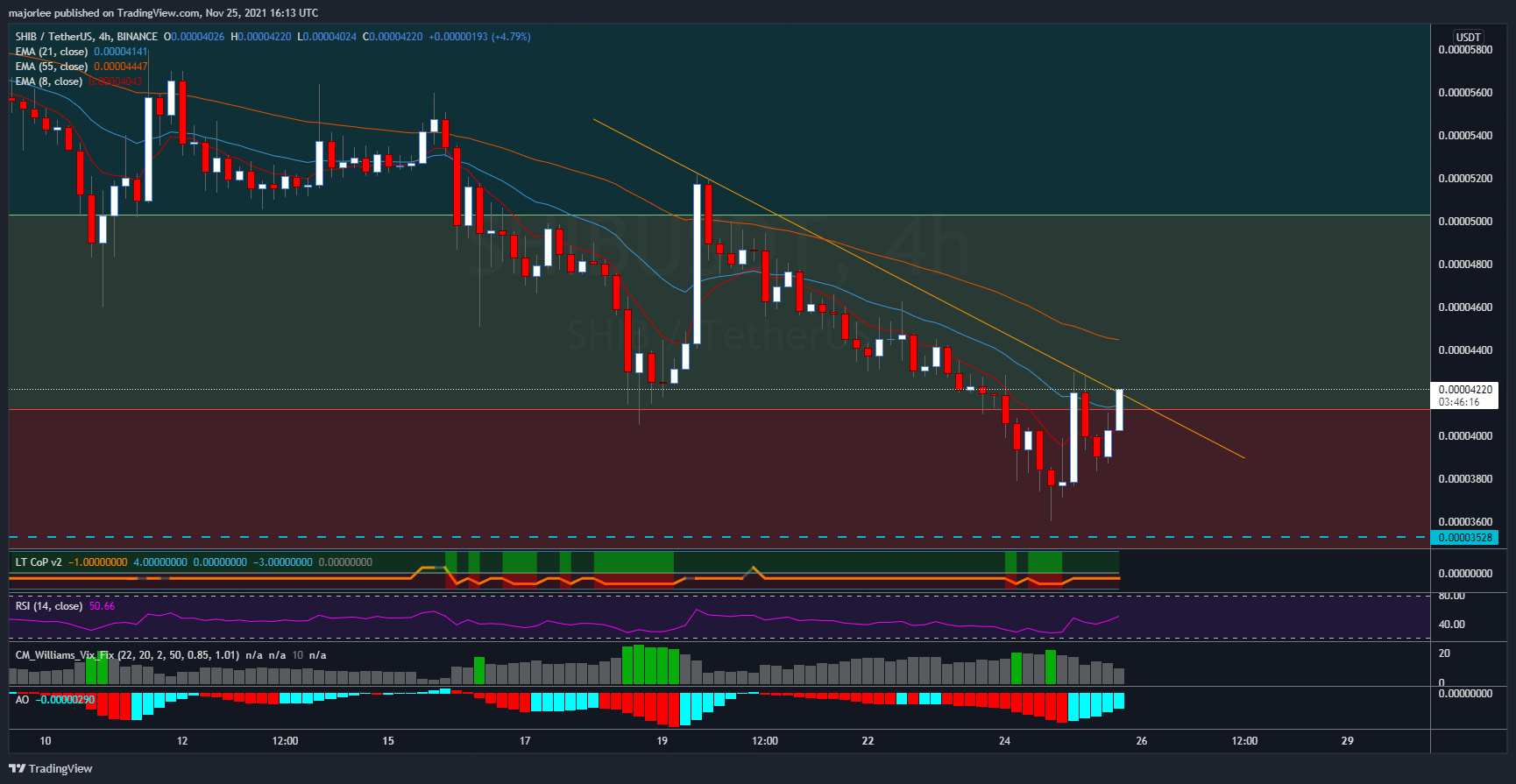 BINANCE:SHIBUSDT Chart Image by majorlee