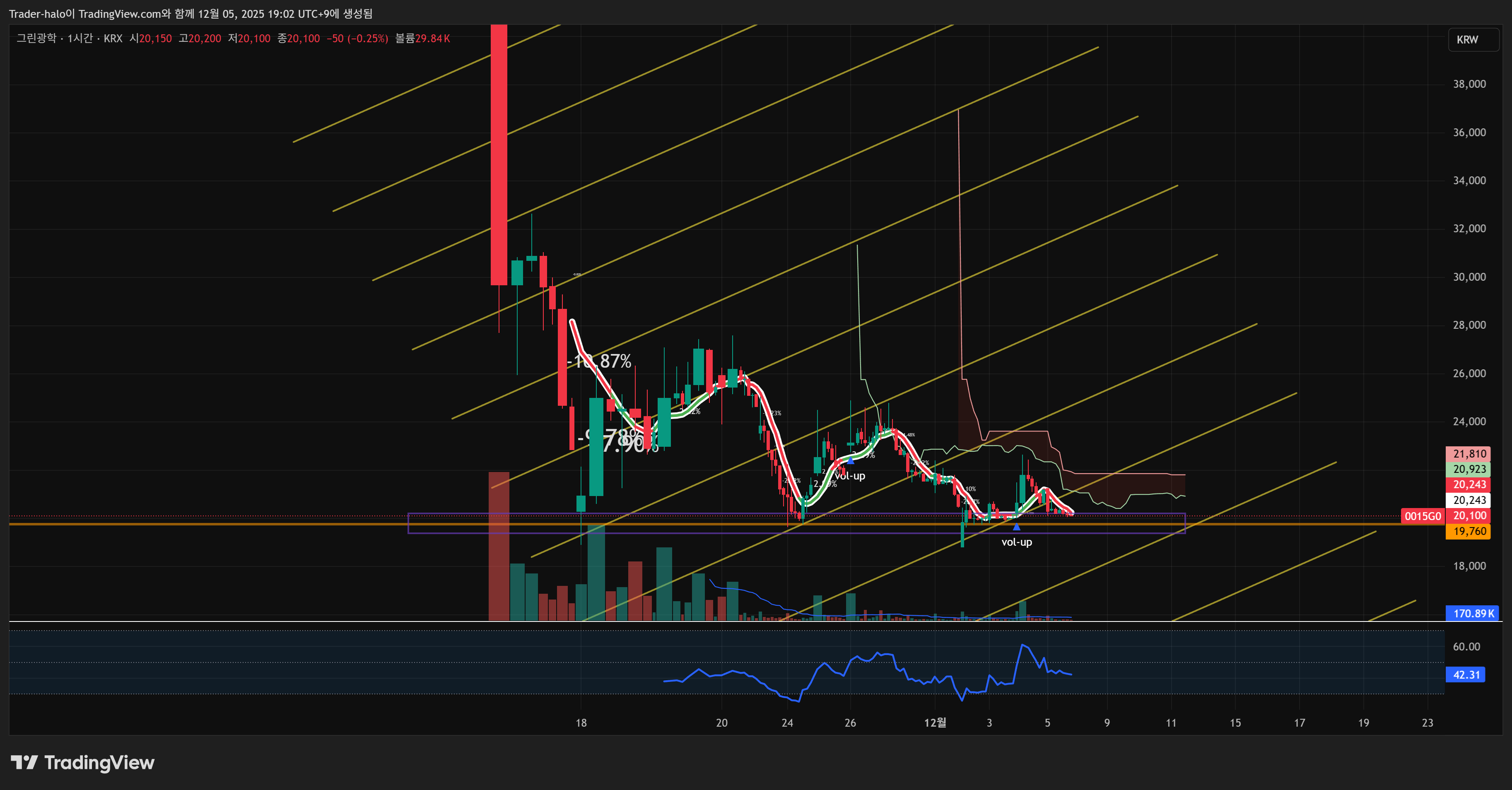 KRX:0015G0 Chart Image by Trader-halo