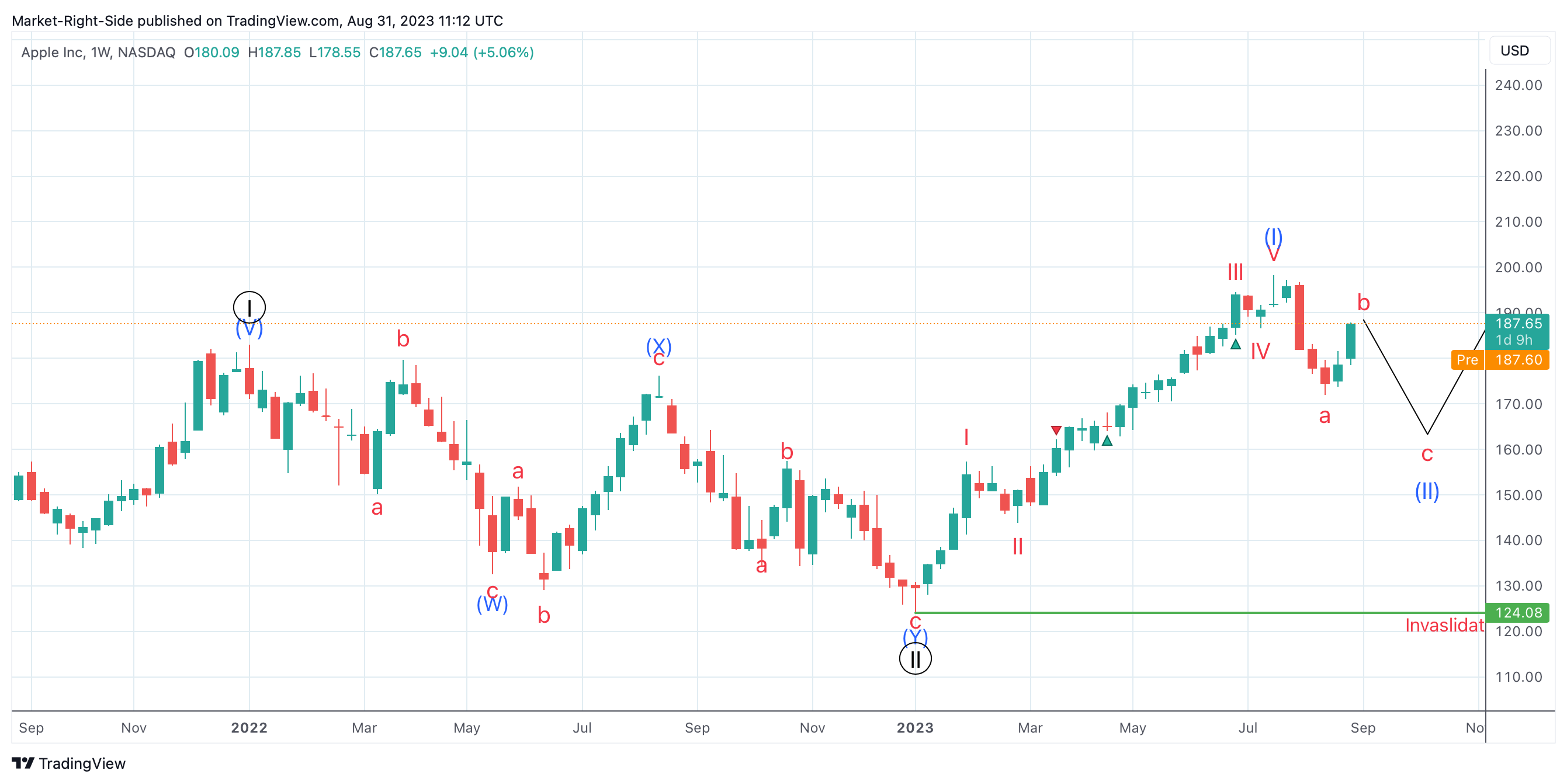NASDAQ:AAPL Chartbild von Market-Right-Side