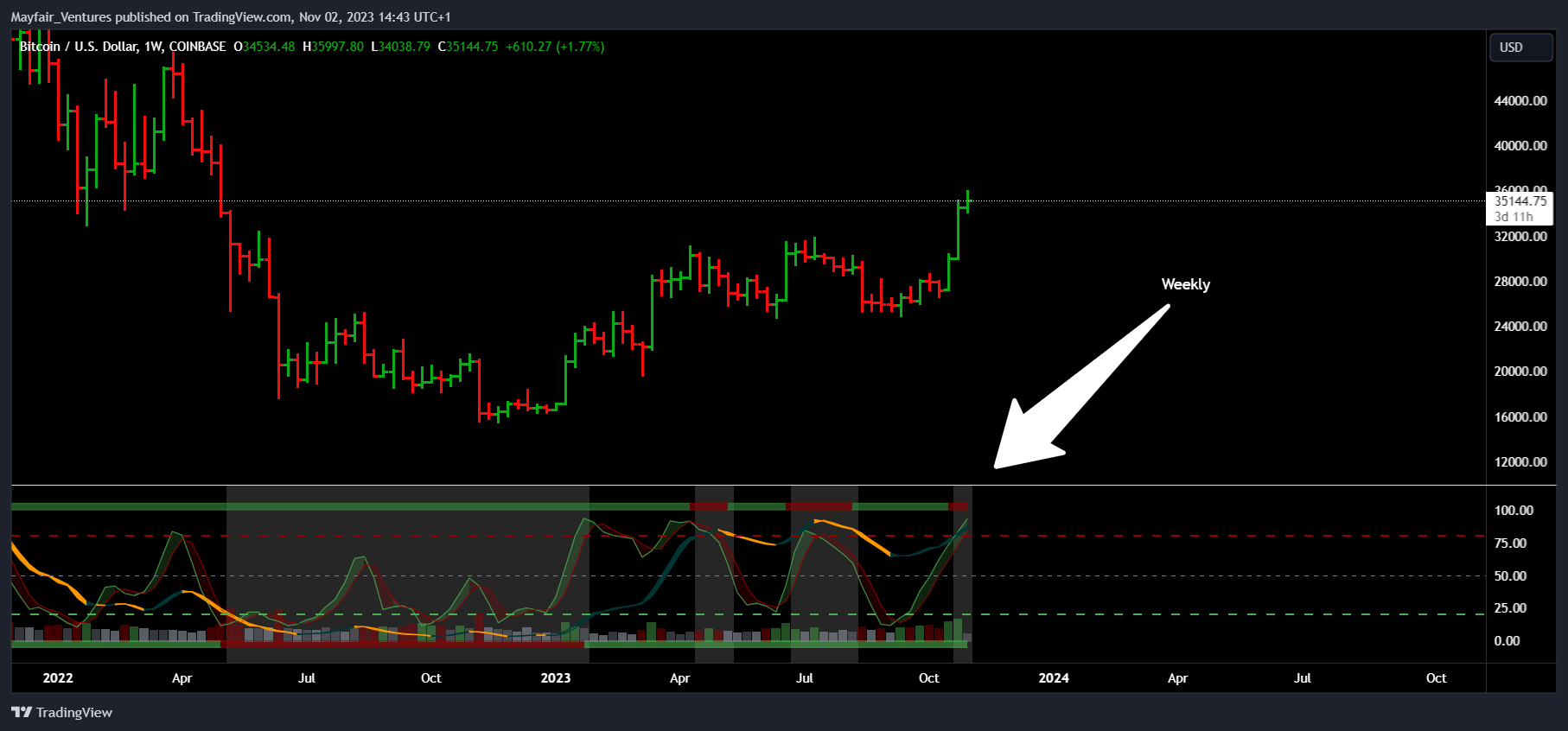 COINBASE:BTCUSD Chart Image by Mayfair_Ventures