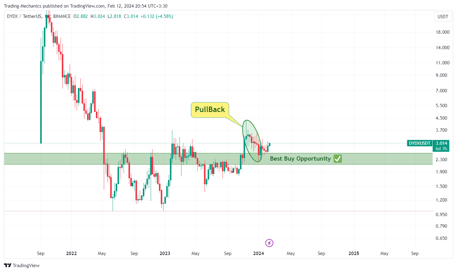 BINANCE:DYDXUSDT 차트 이미지 - Trading-Mechanics 제공