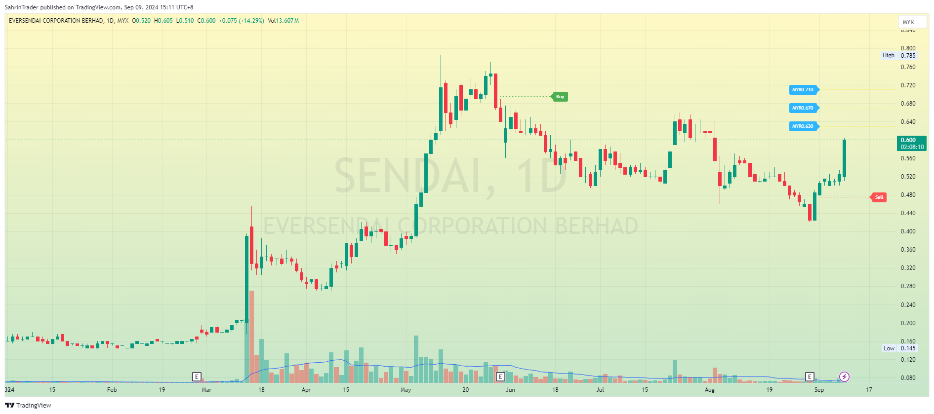 MYX_DLY:SENDAI Chartbild von SahrinTrader