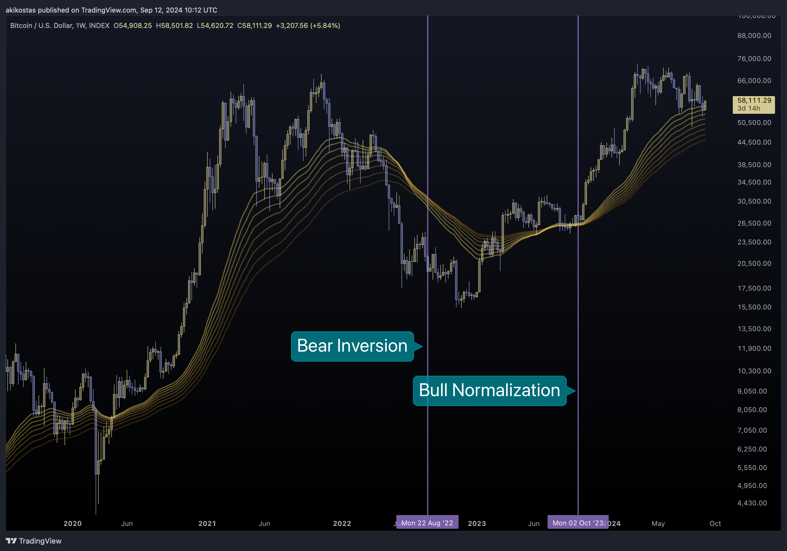 INDEX:BTCUSD صورة الرسم البياني by akikostas
