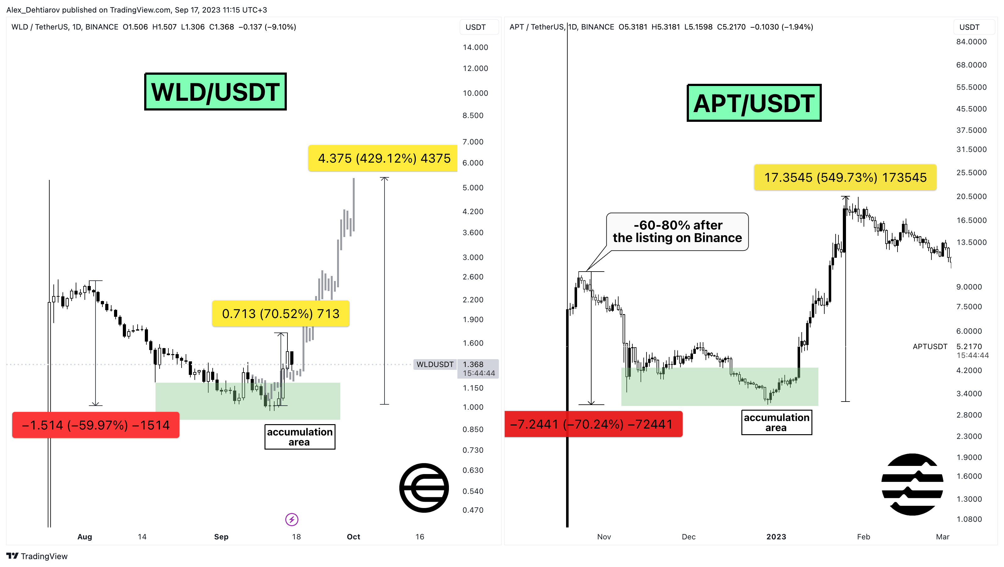 BINANCE:WLDUSDT Chart Image by Alex_Dehtiarov