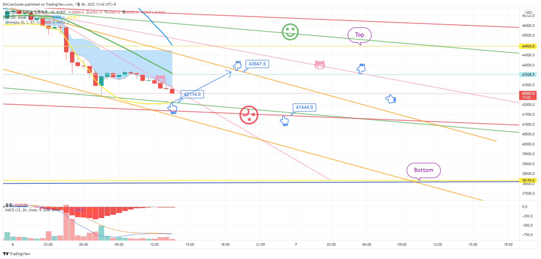 BYBIT:BTCUSD Image du graphique par BitCoinGuide