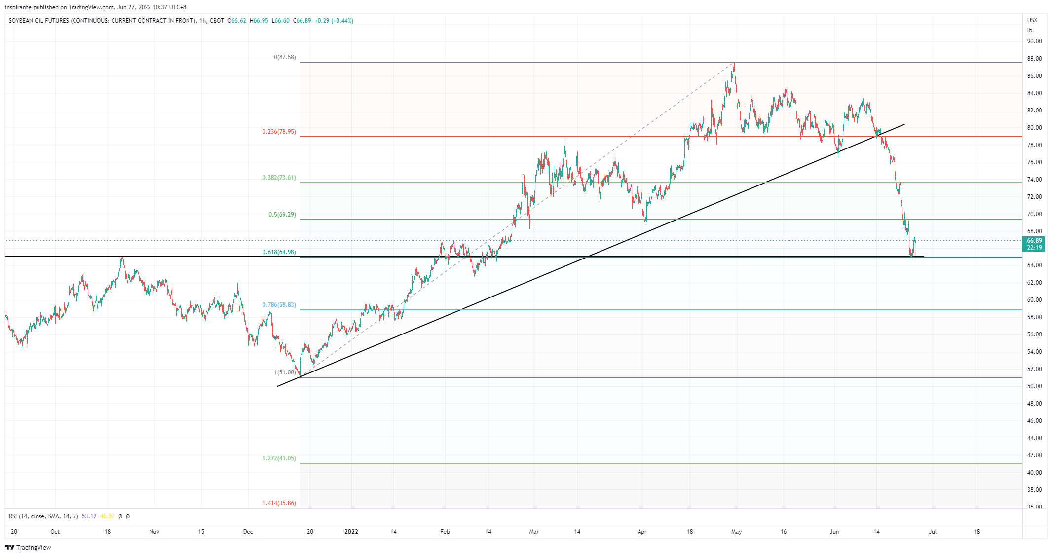 CBOT:ZL1! Chart Image by inspirante