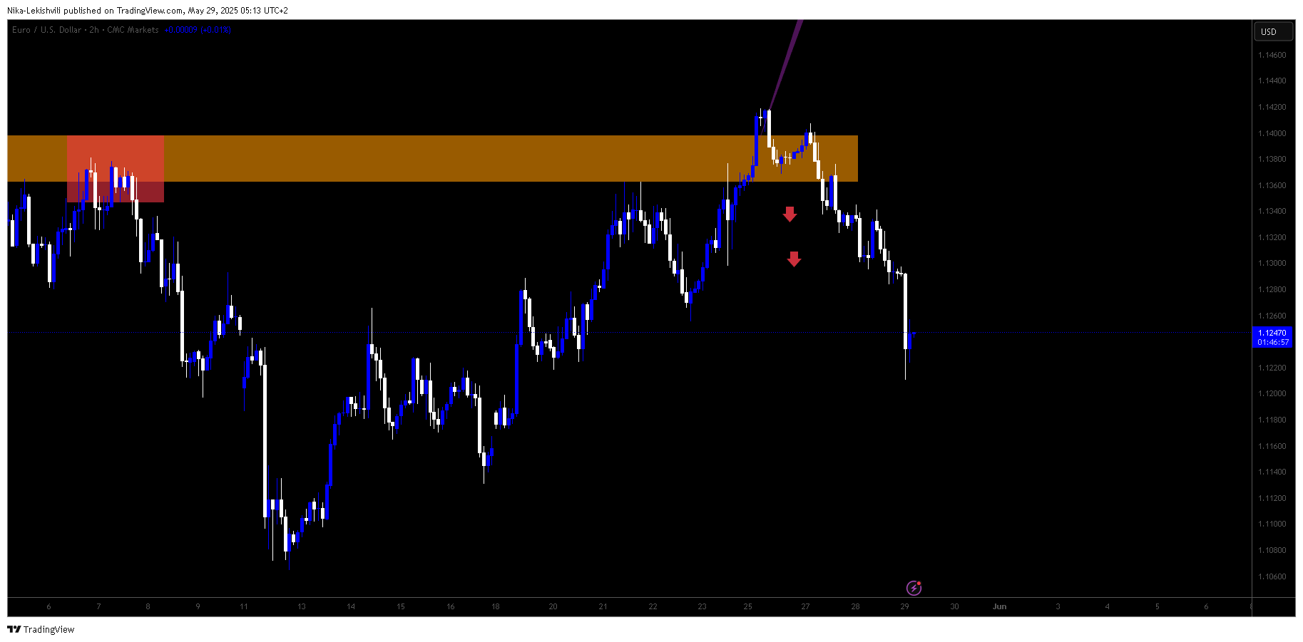 CMCMARKETS:EURUSD Imagen del gráfico de Nika-Lekishvili