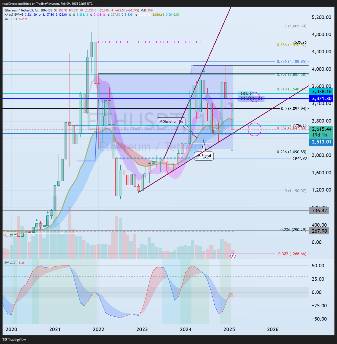 BINANCE:ETHUSDT Chart Image by readCrypto